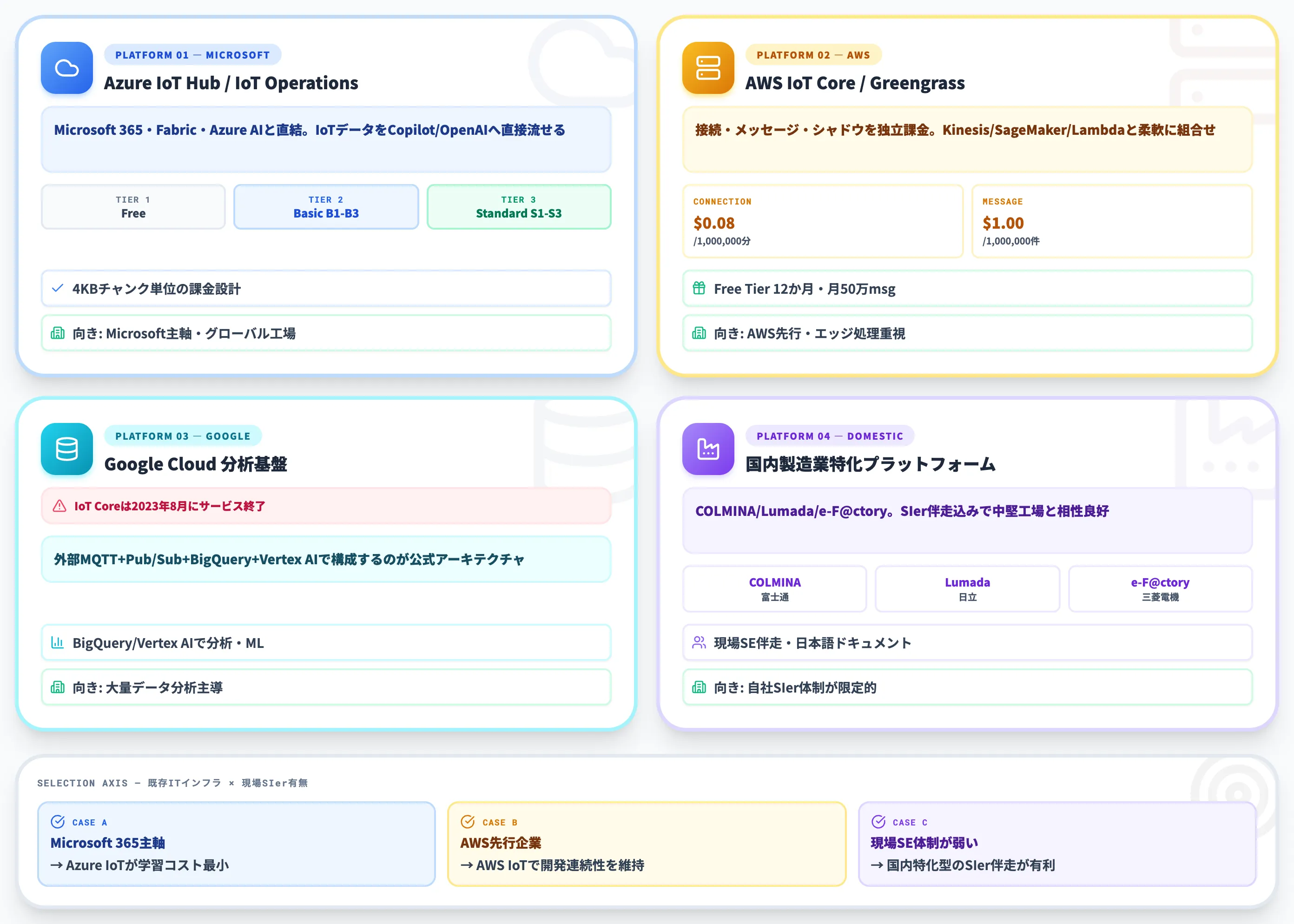 主要IoTプラットフォーム比較
