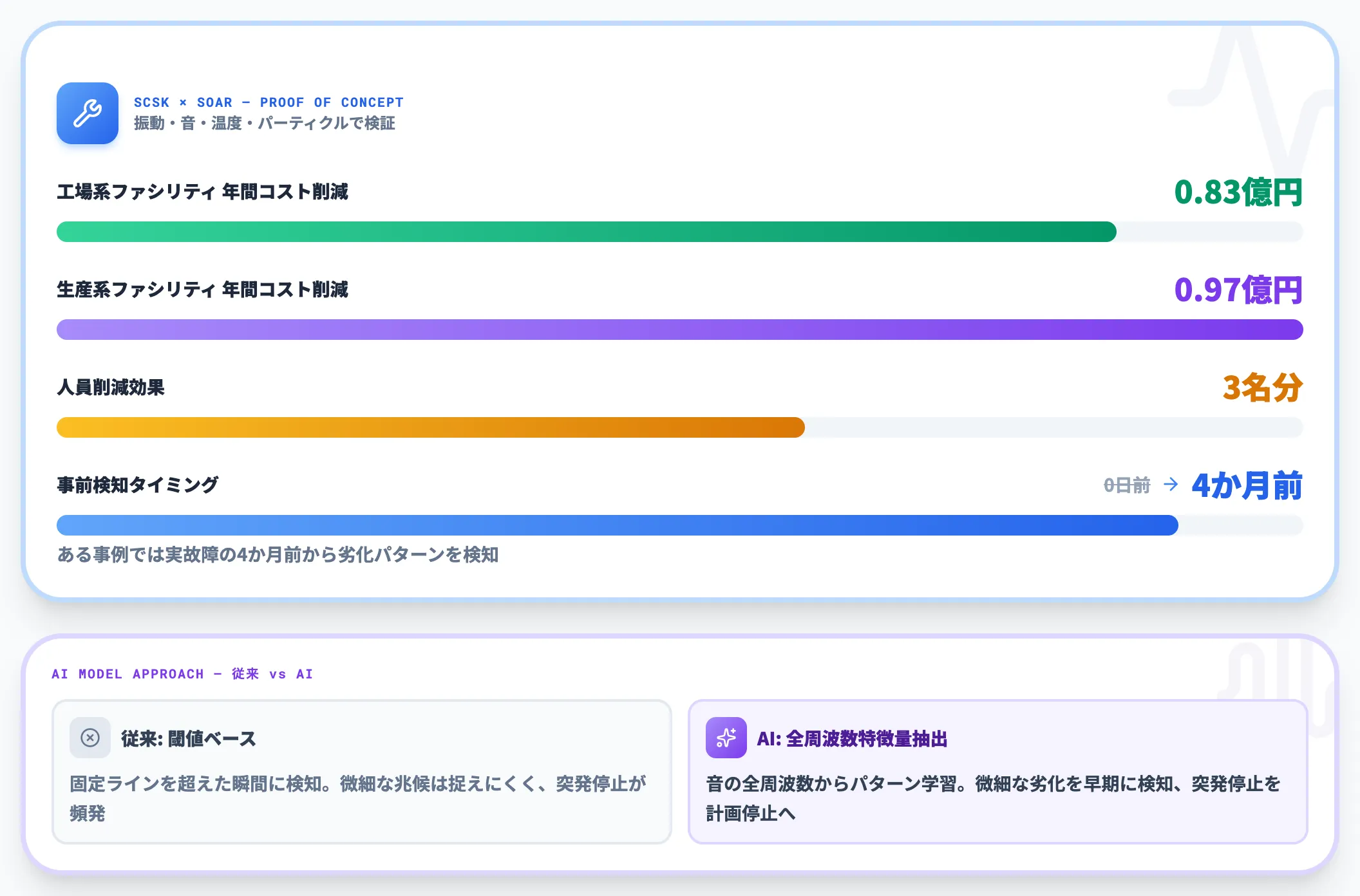 予知保全：振動・音・温度データで故障を先回り