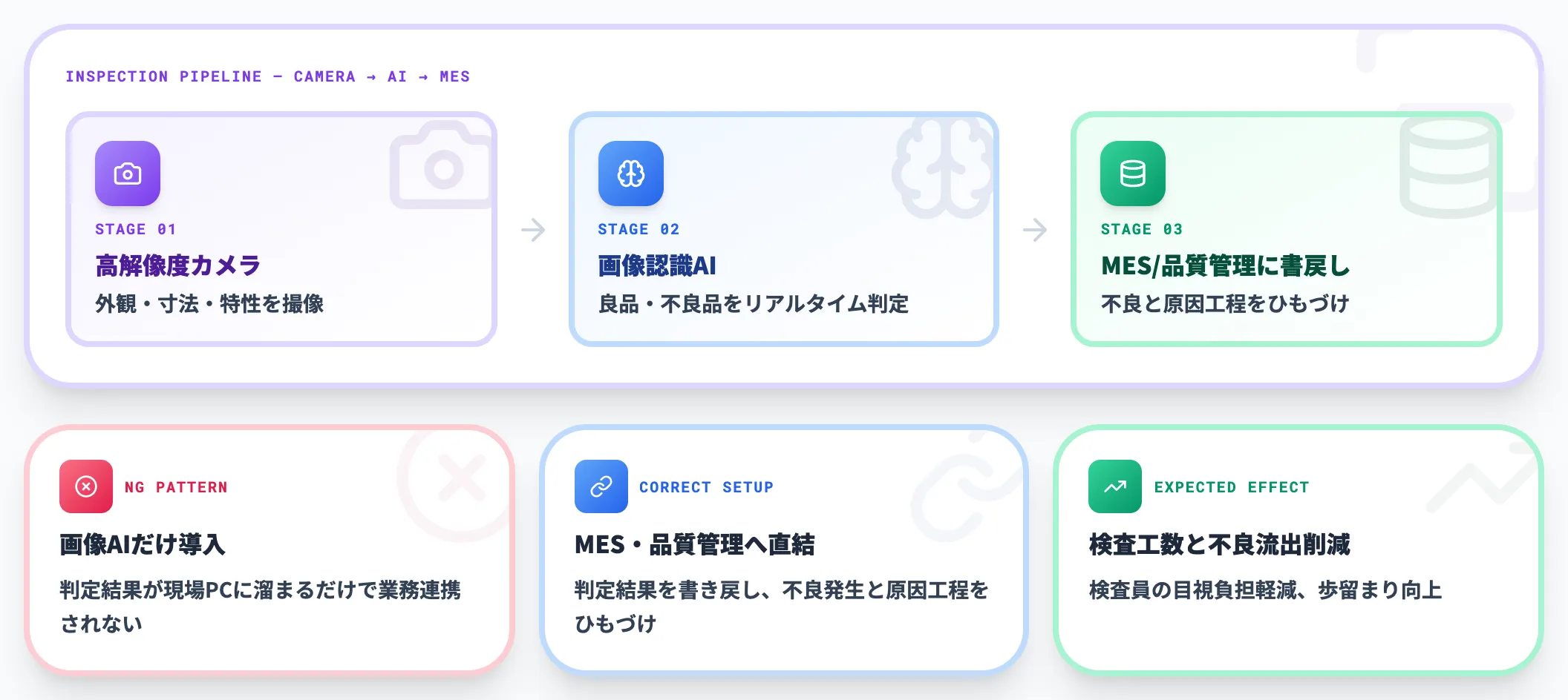品質検査：画像・センサーデータでリアルタイム良否判定