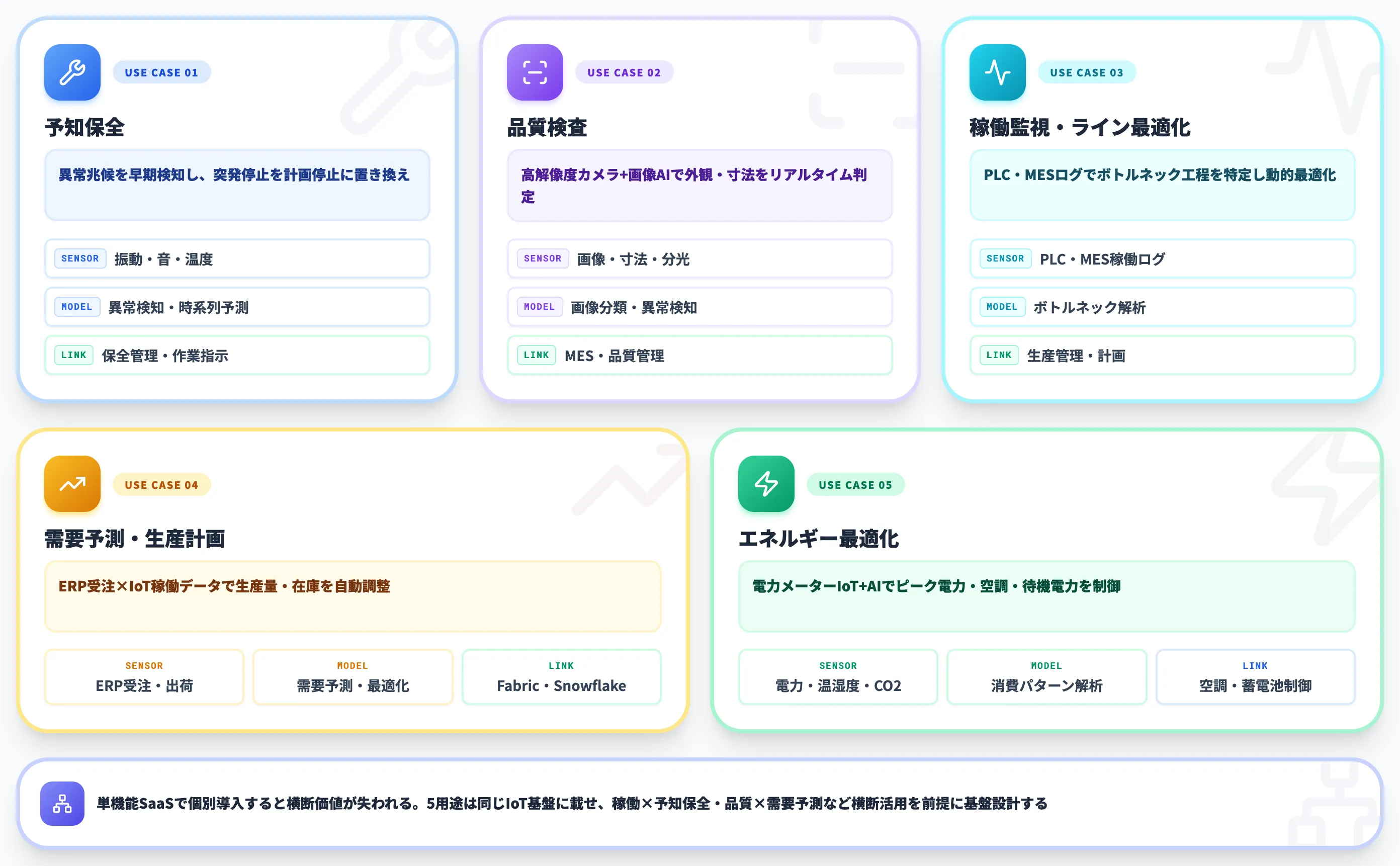 用途別IoT×AIの活用パターン