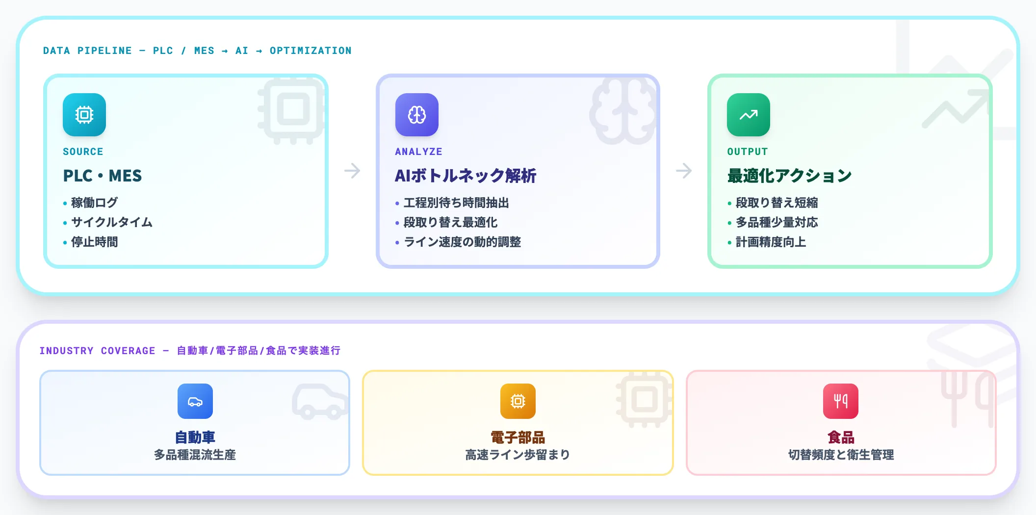 稼働監視・ライン最適化：PLC・MESデータの常時解析