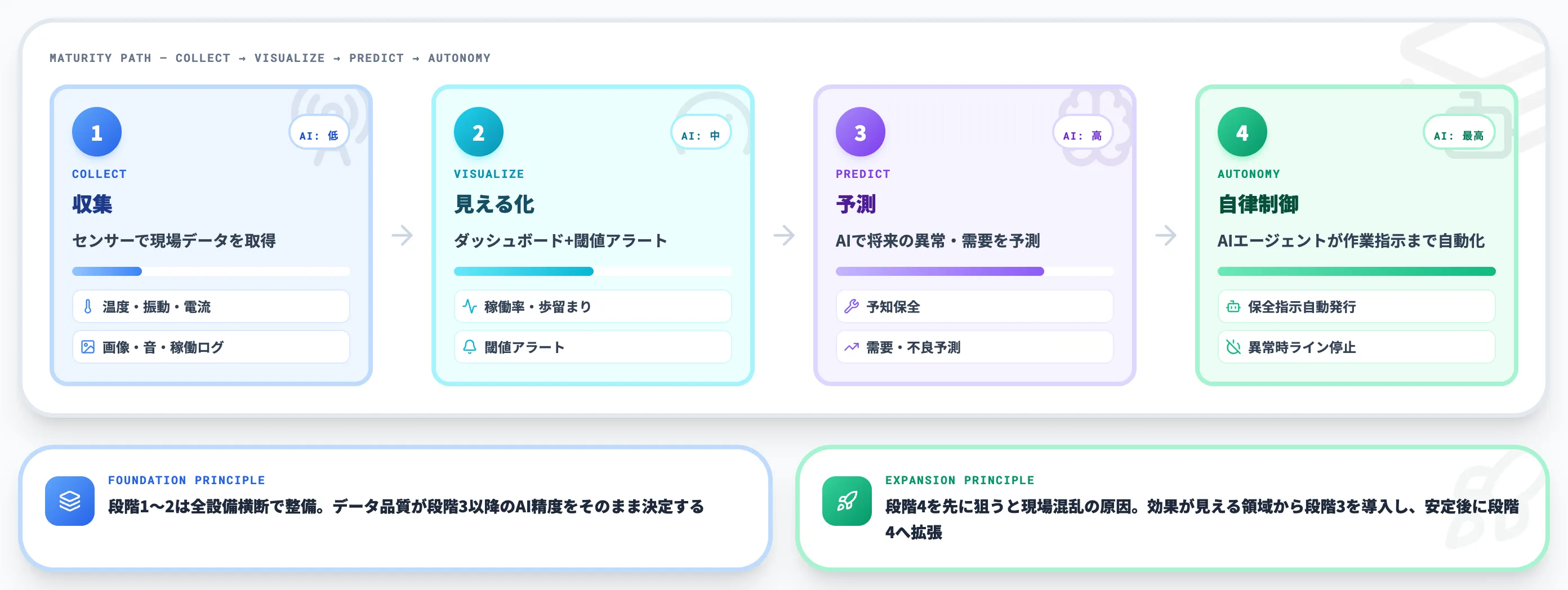 製造業IoT×AIの4段階フレーム