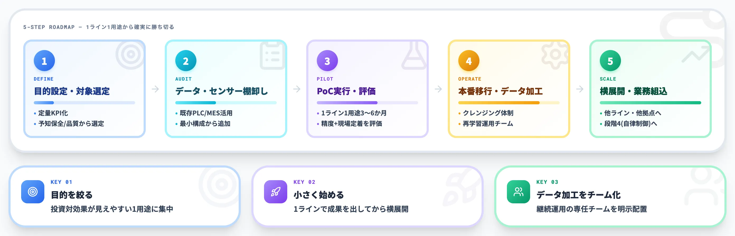 製造業IoT×AIを成功させる5ステップ