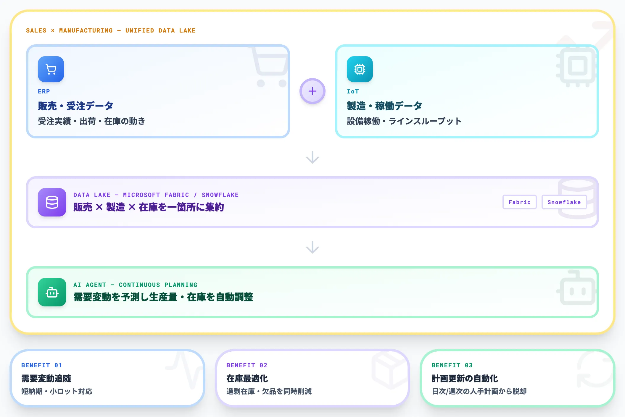 需要予測・生産計画：販売データと製造データの統合