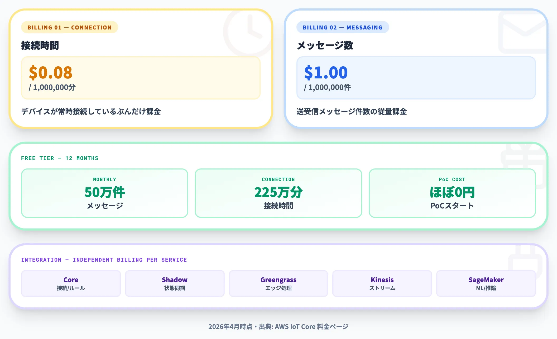 AWS IoT Core ／ Greengrass
