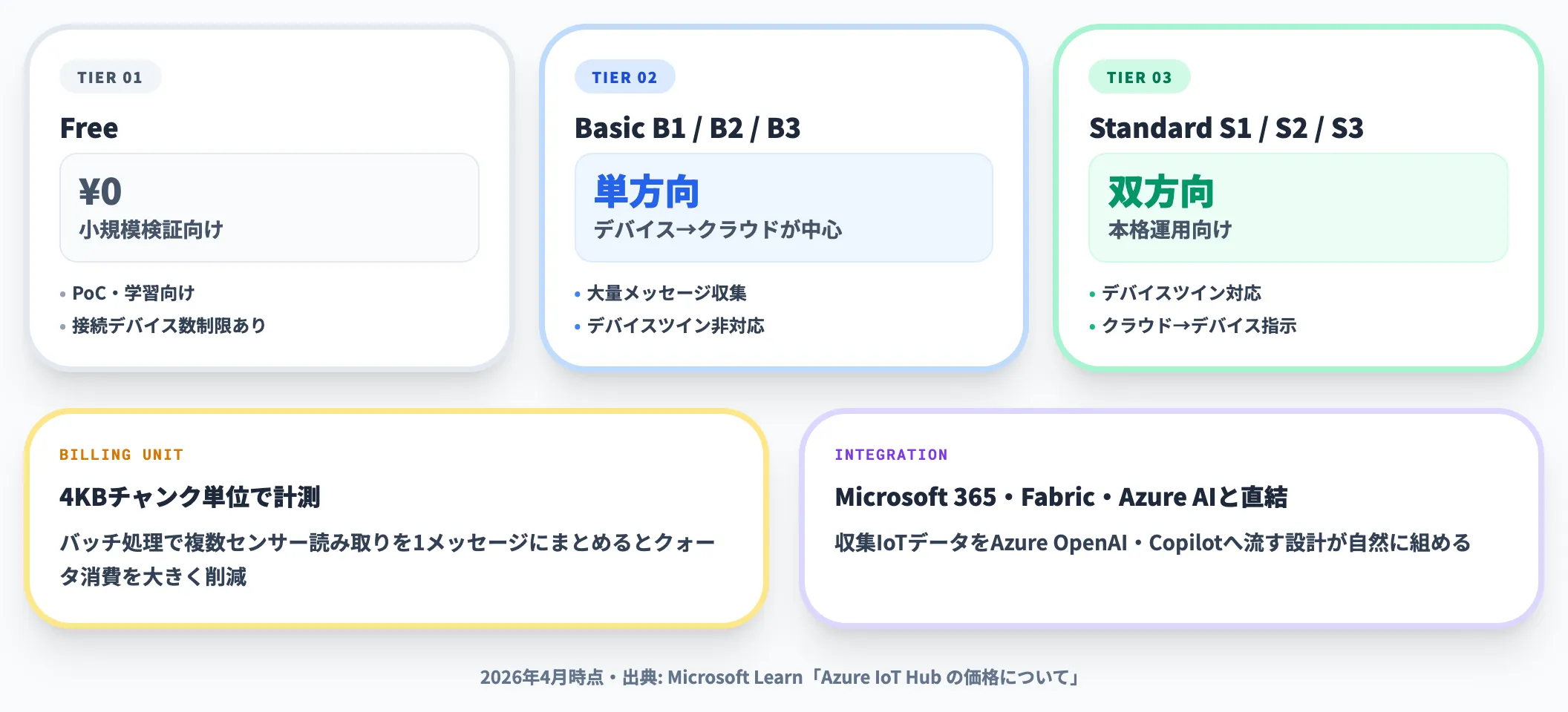 Azure IoT Hub ／ IoT Operations