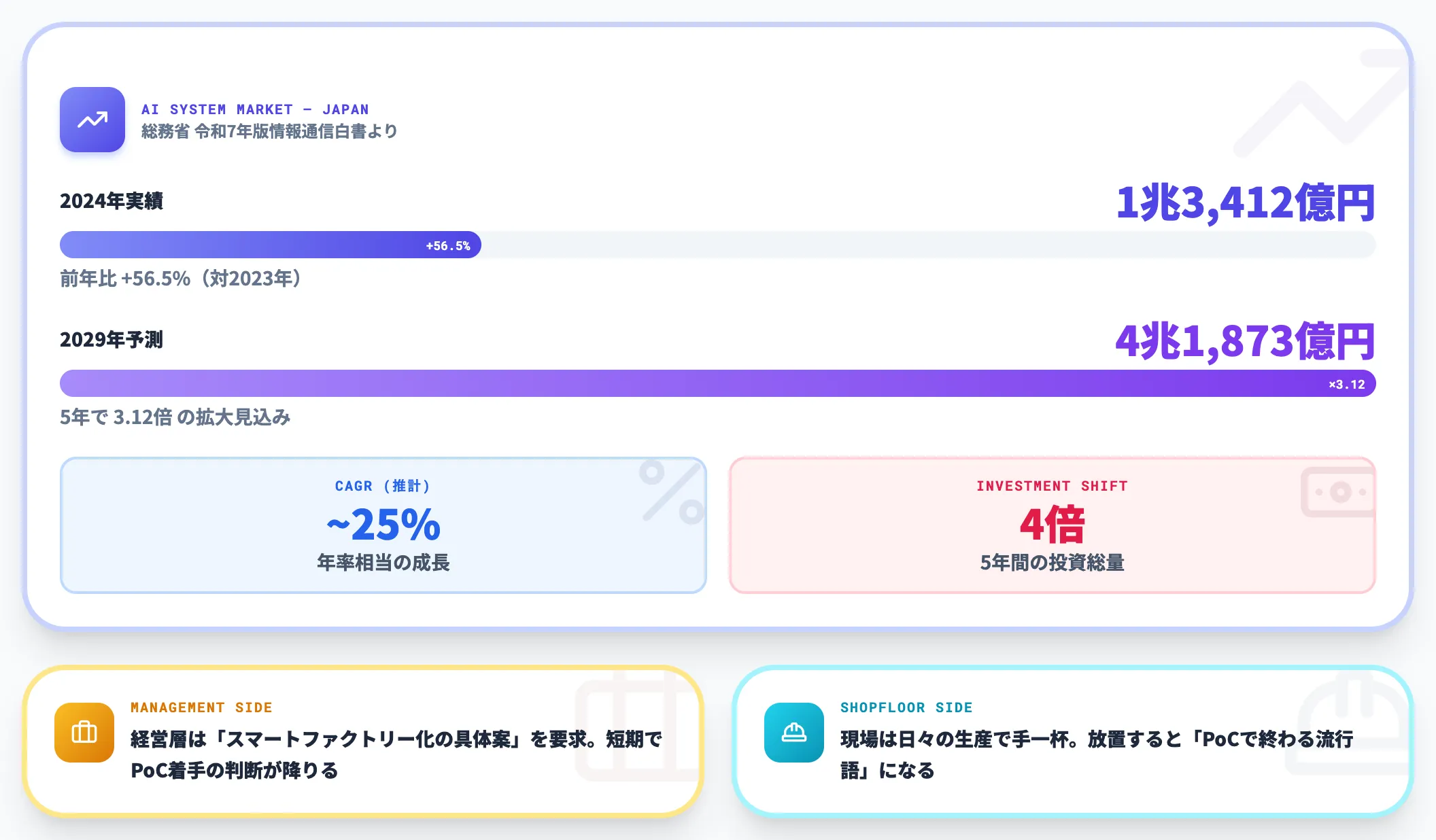 DX・スマートファクトリー化の経営圧力