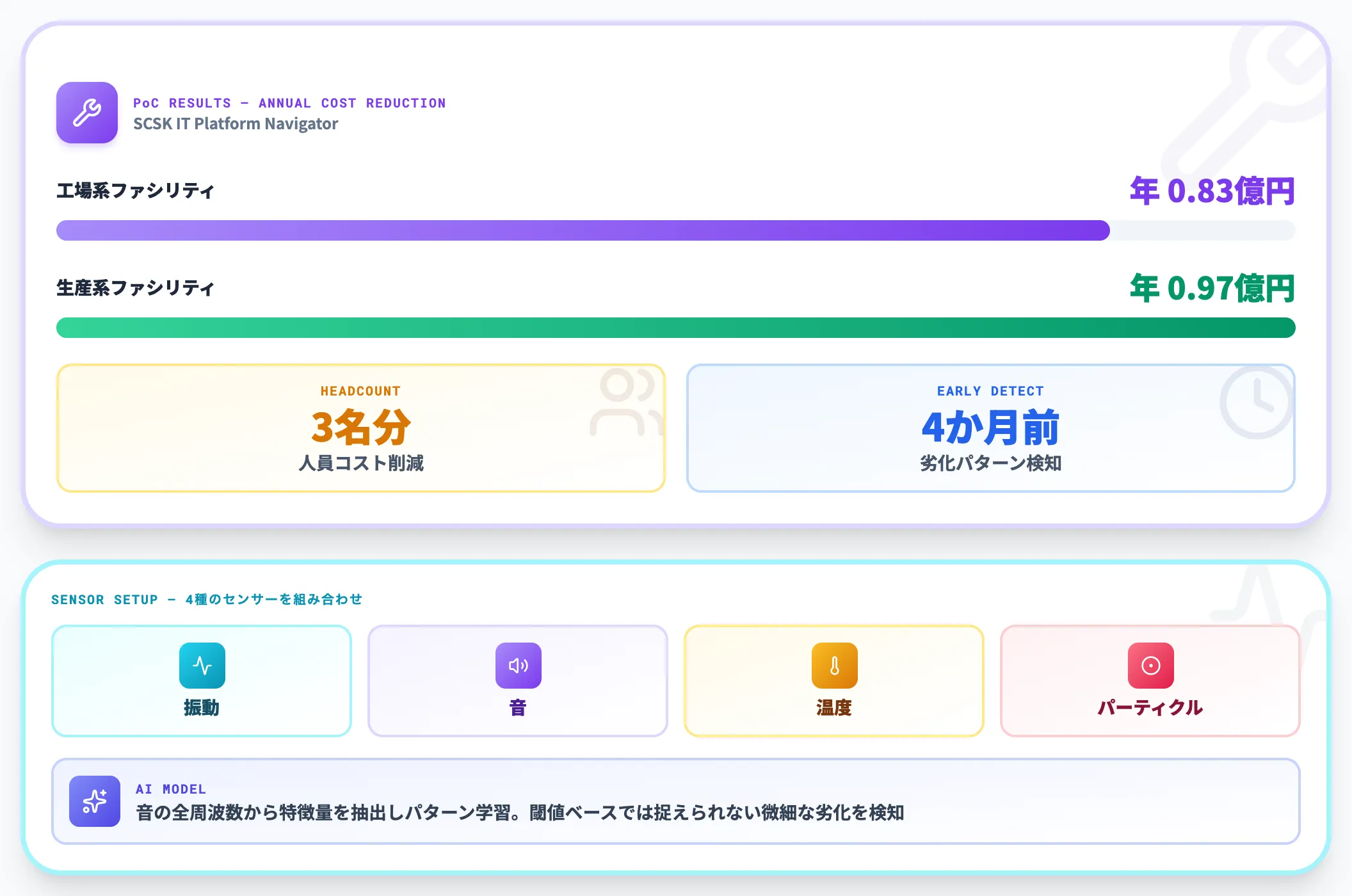 SCSK × ソアー社 予知保全実証実験