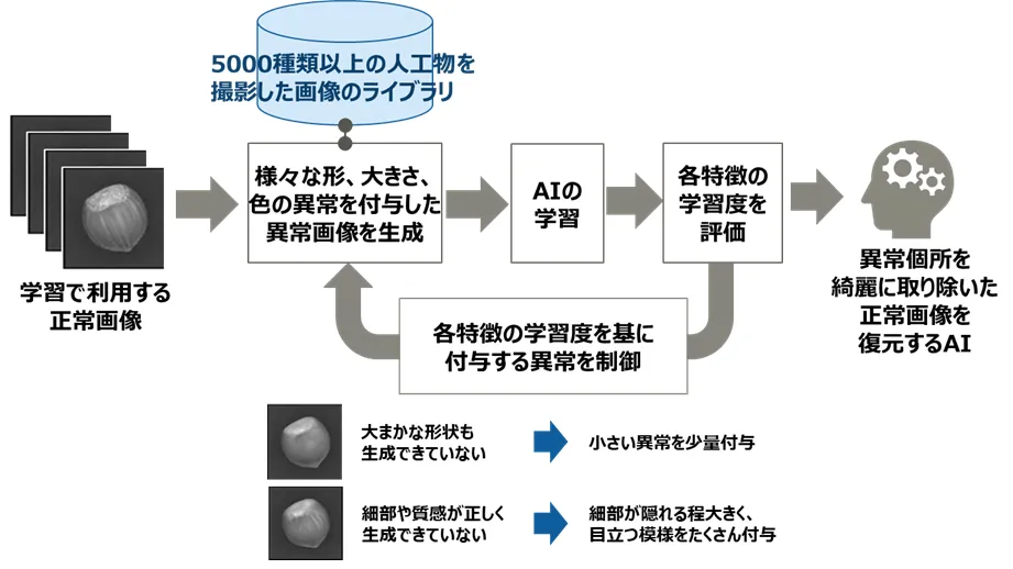 富士通研究所の合成データAI外観検査の学習フロー