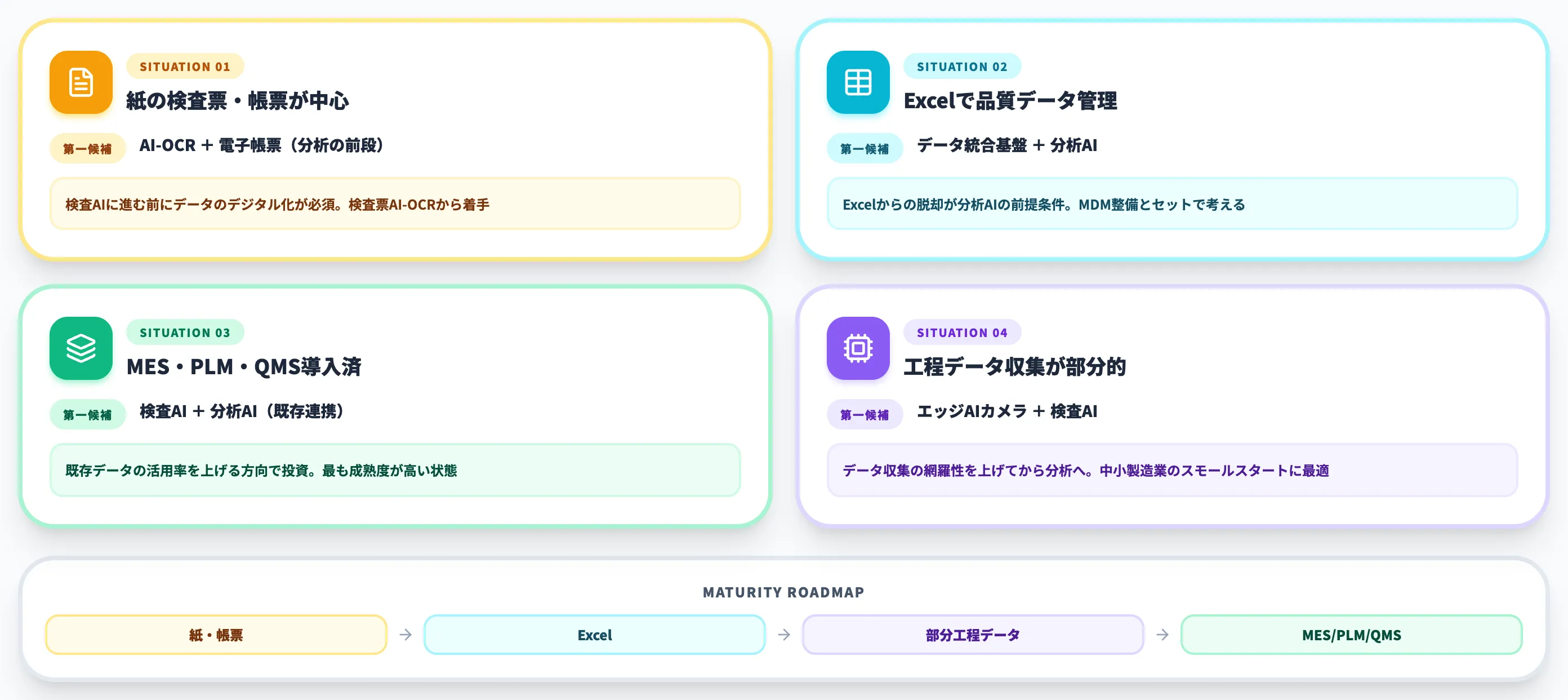 既存システム・データ整備状況での分岐