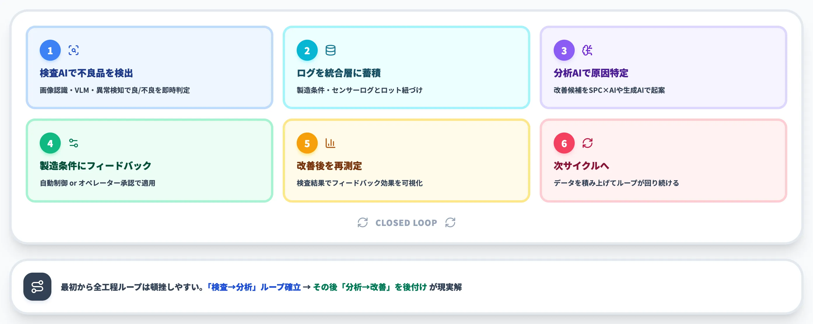 検査→分析→改善のクローズドループ運用