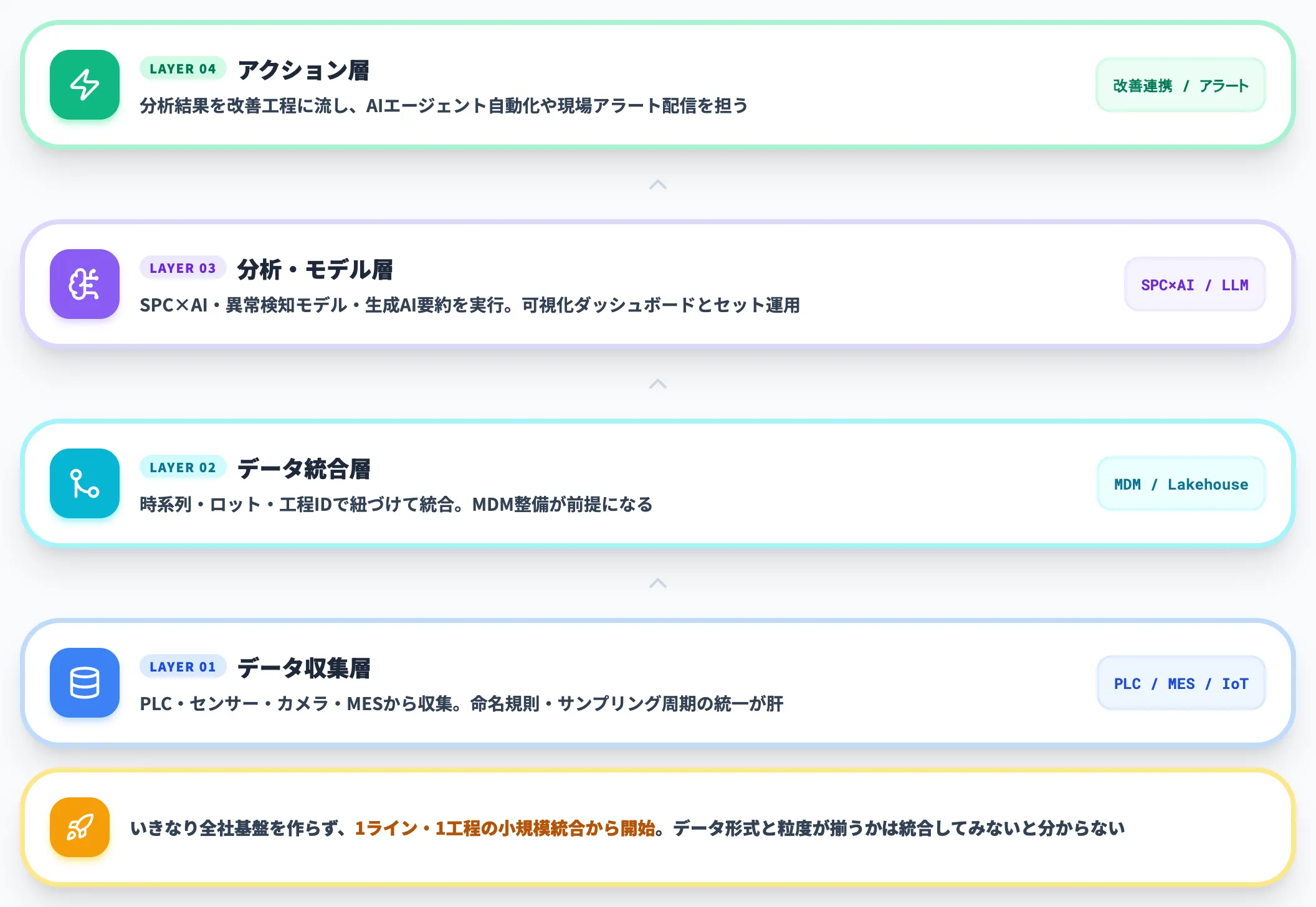 検査ログ+センサーデータ統合の分析基盤