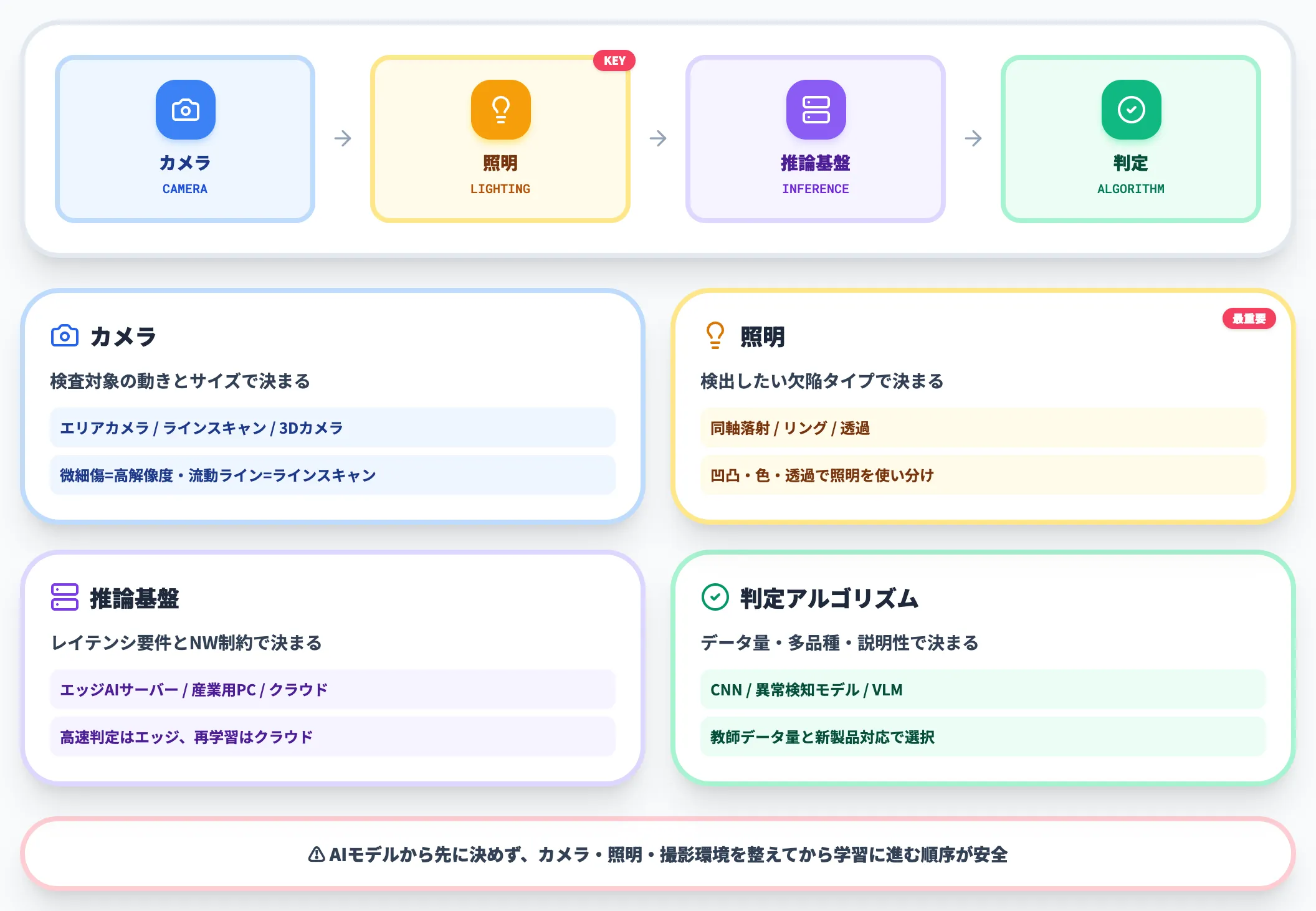 画像認識AIによる外観検査の典型構成