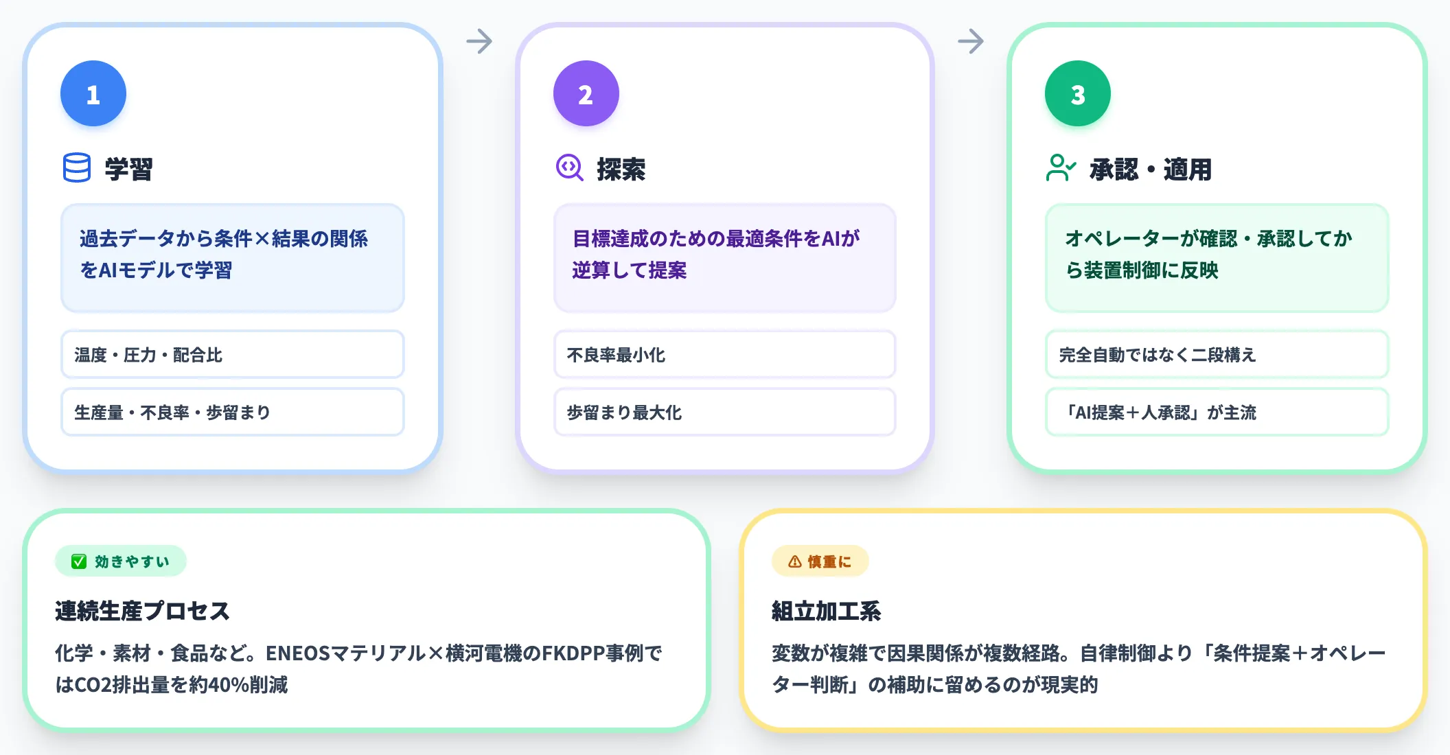 製造条件の自動最適化提案