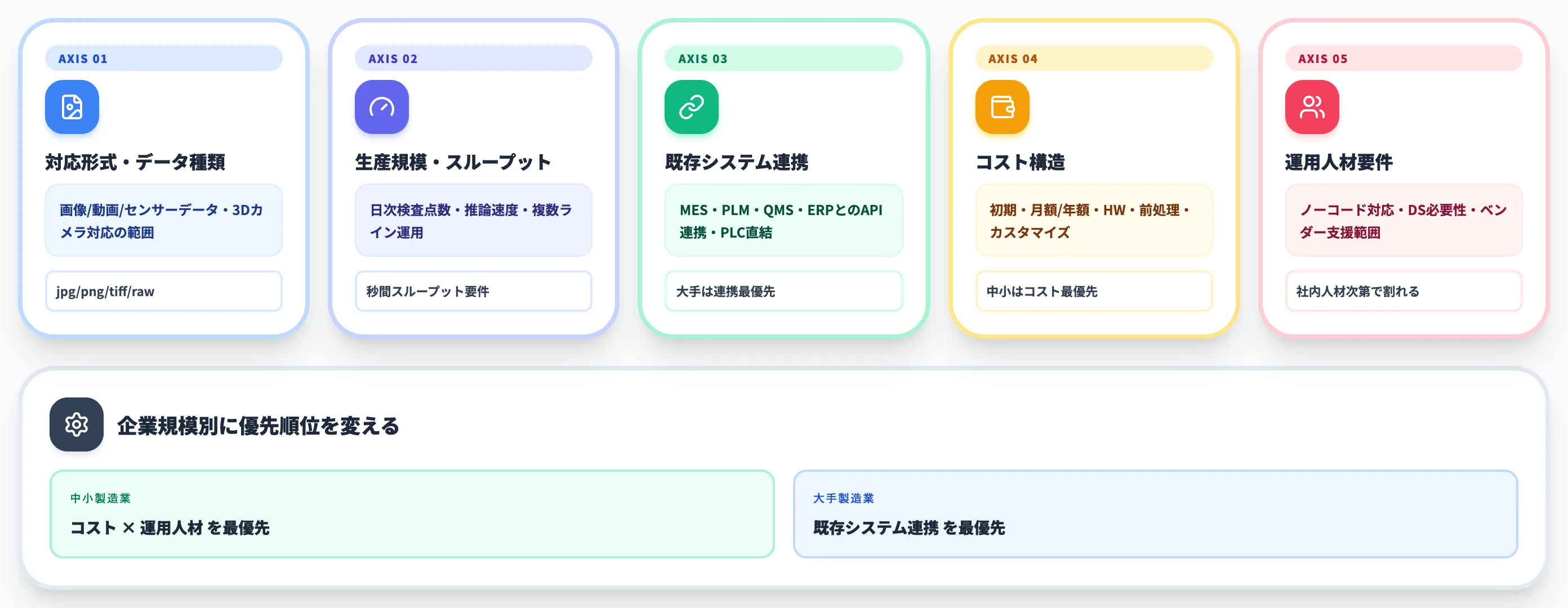 選定軸5項目