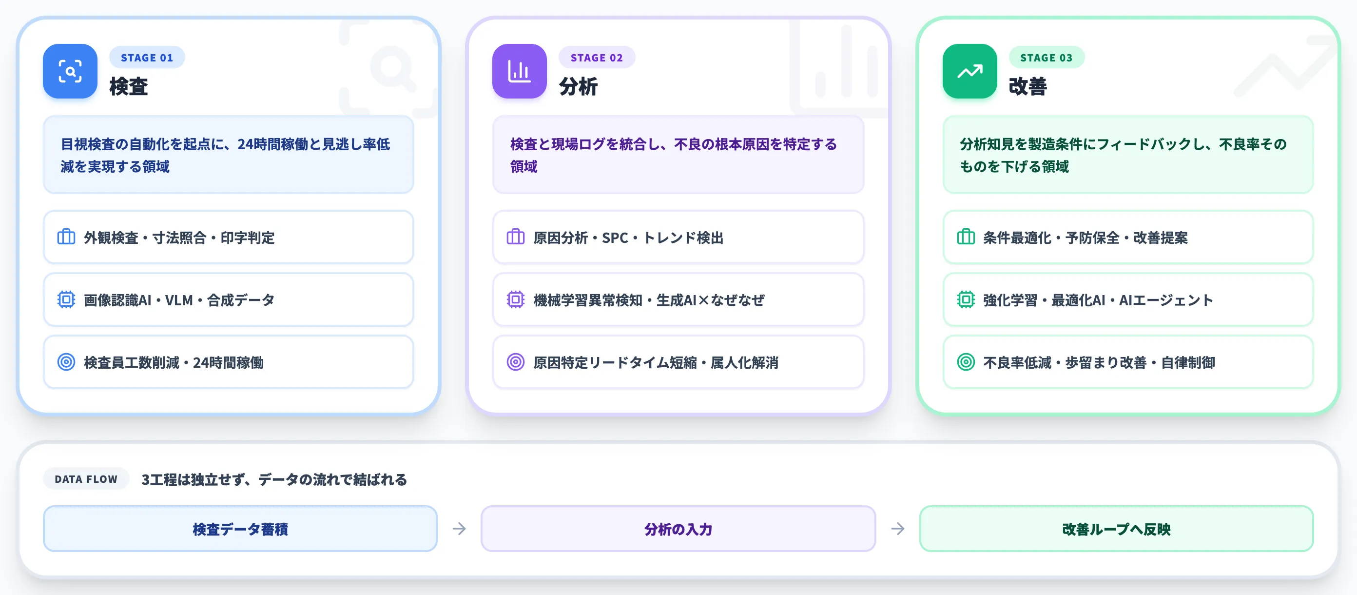 AIで品質管理を高度化する全体像と業務工程3区分