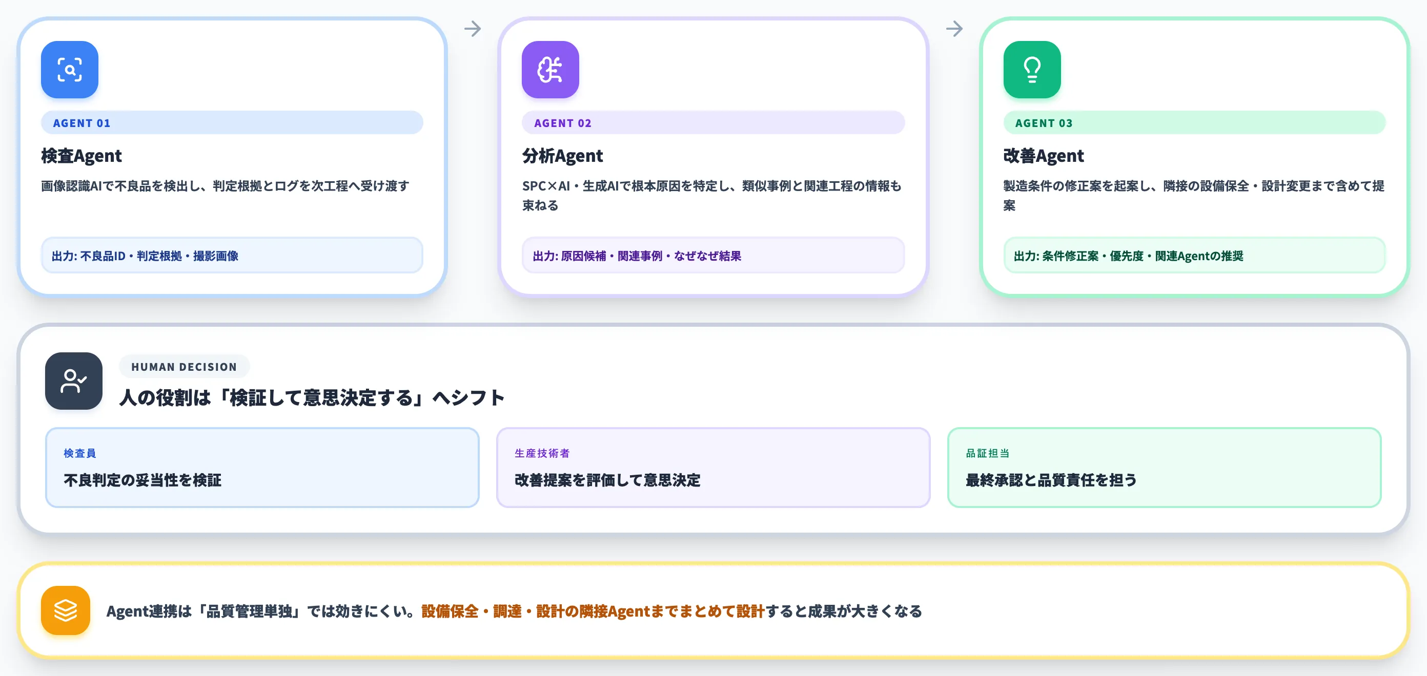 AIエージェントによる改善提案と人の意思決定