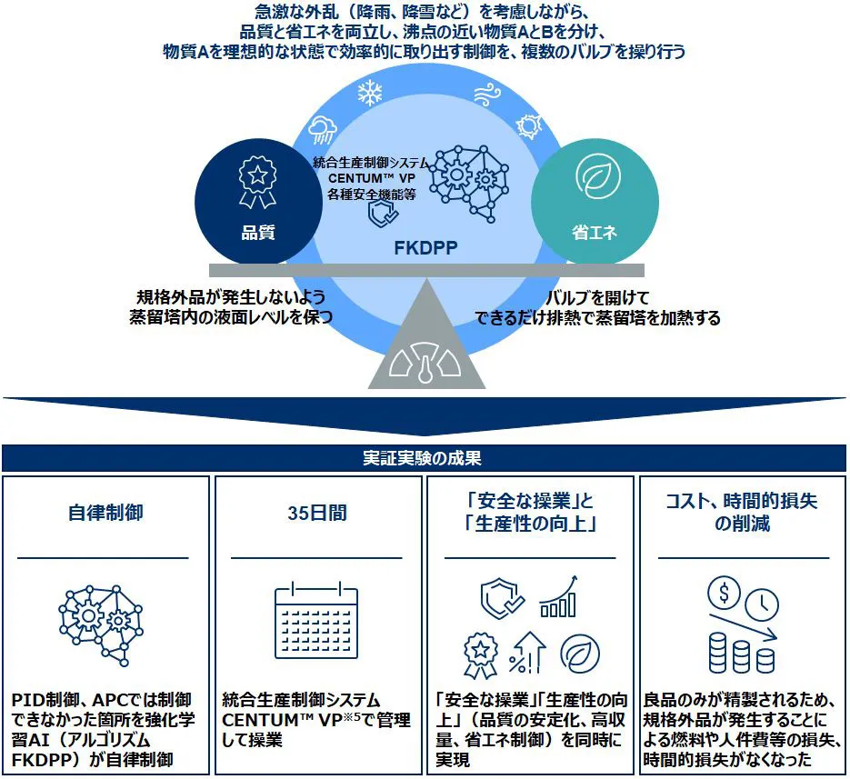 JSR化学プラントの蒸留塔自律制御の制御点と実証成果