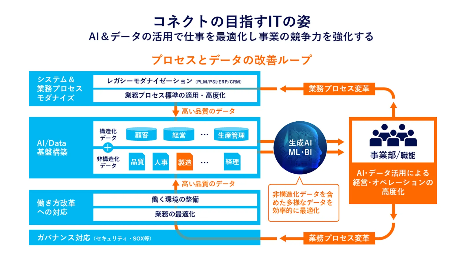 Manufacturing AIエージェントが組み込まれる「プロセスとデータの改善ループ」