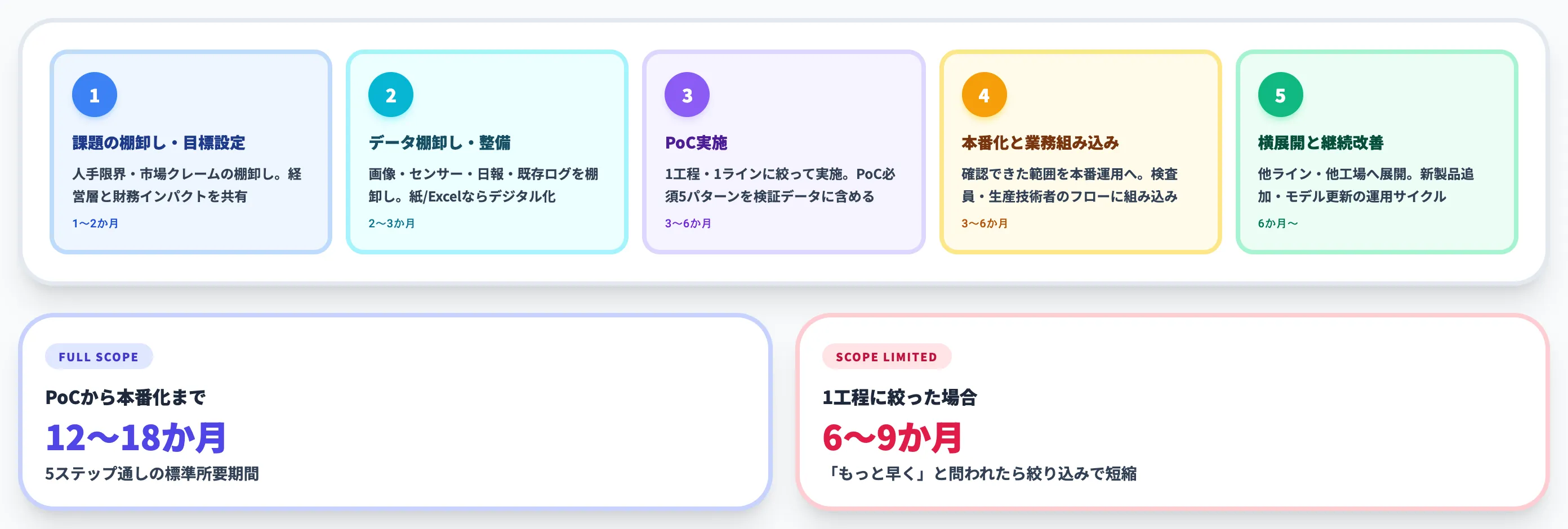 PoCから本番化までの実装ステップと詰まる論点