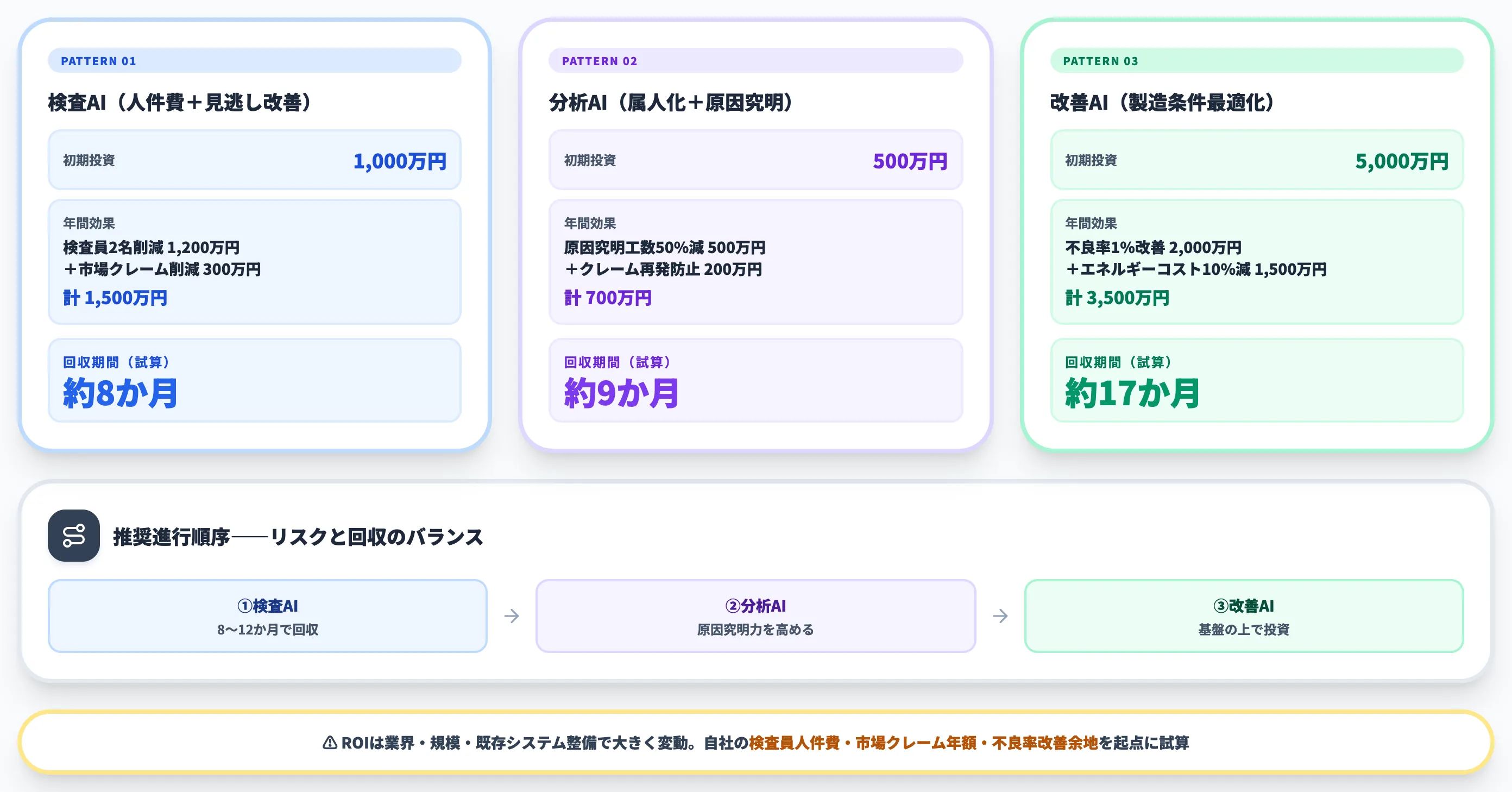 ROI試算モデル