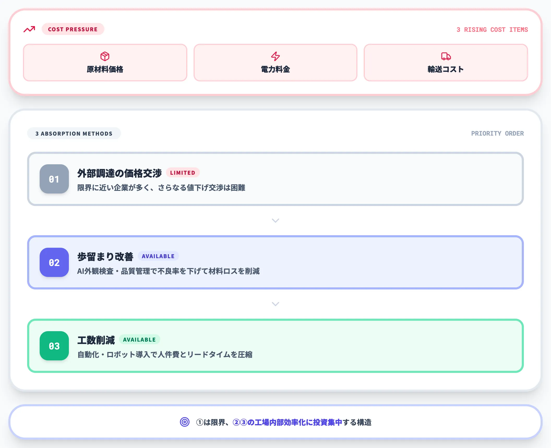 コスト上昇3つの吸収手段