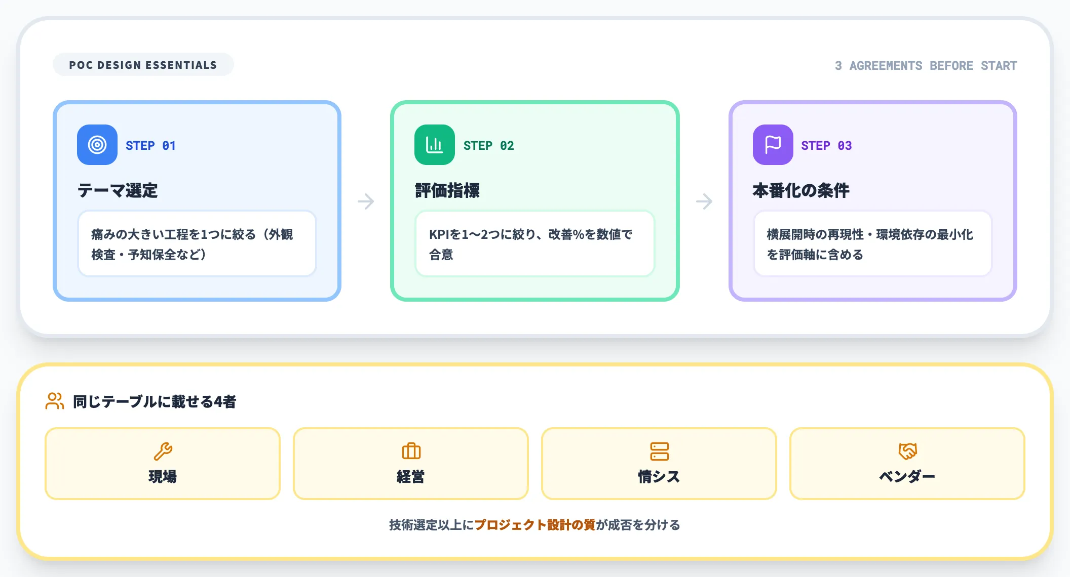 失敗を避けるPoC設計の基本
