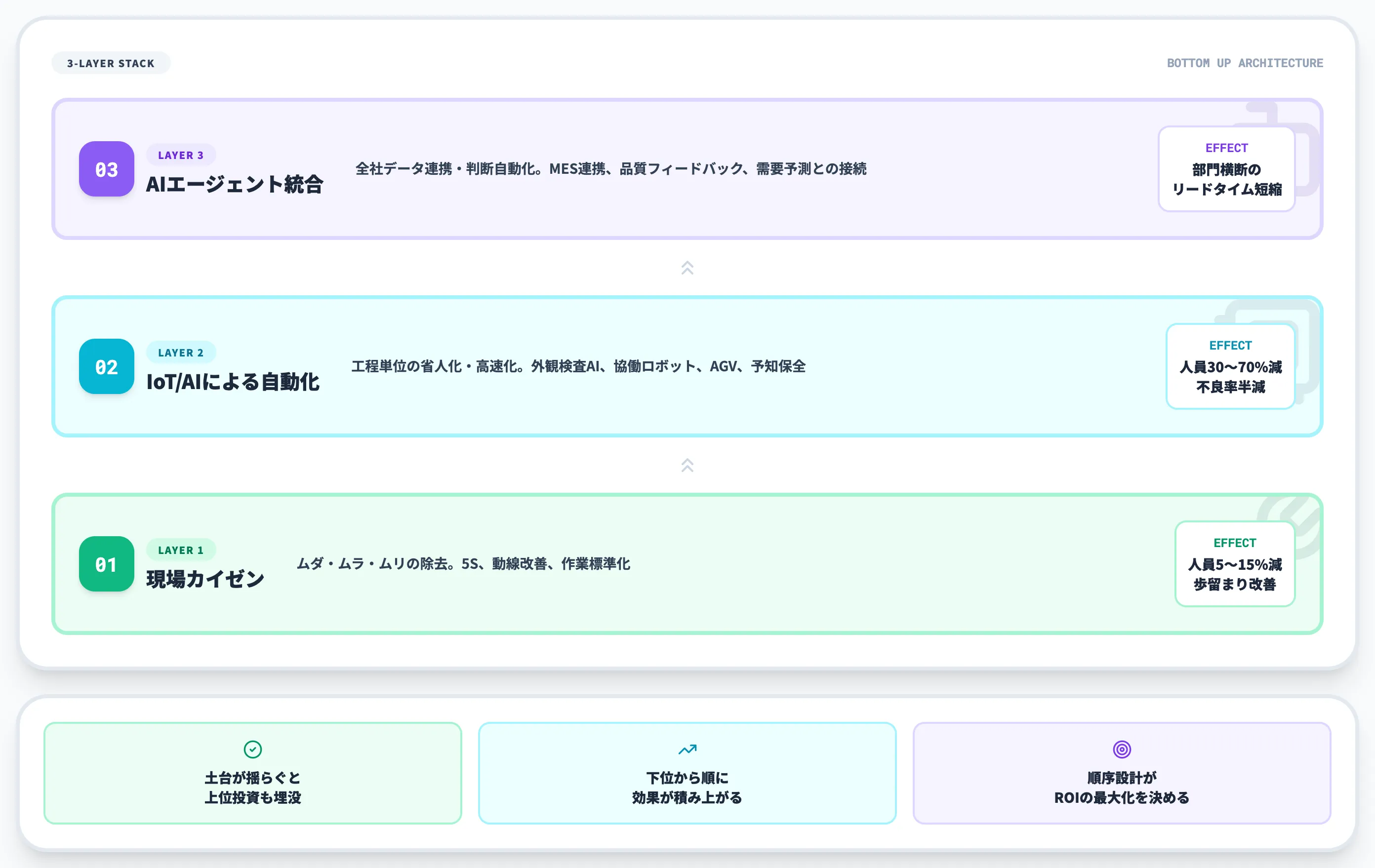 工場効率化の3レイヤー概念図