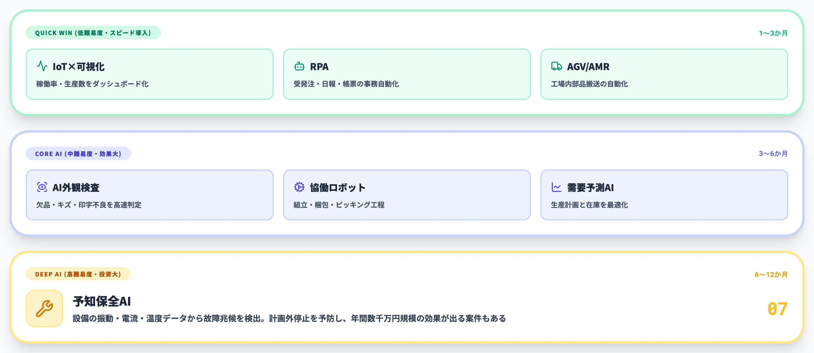 工場効率化の7手段マップ