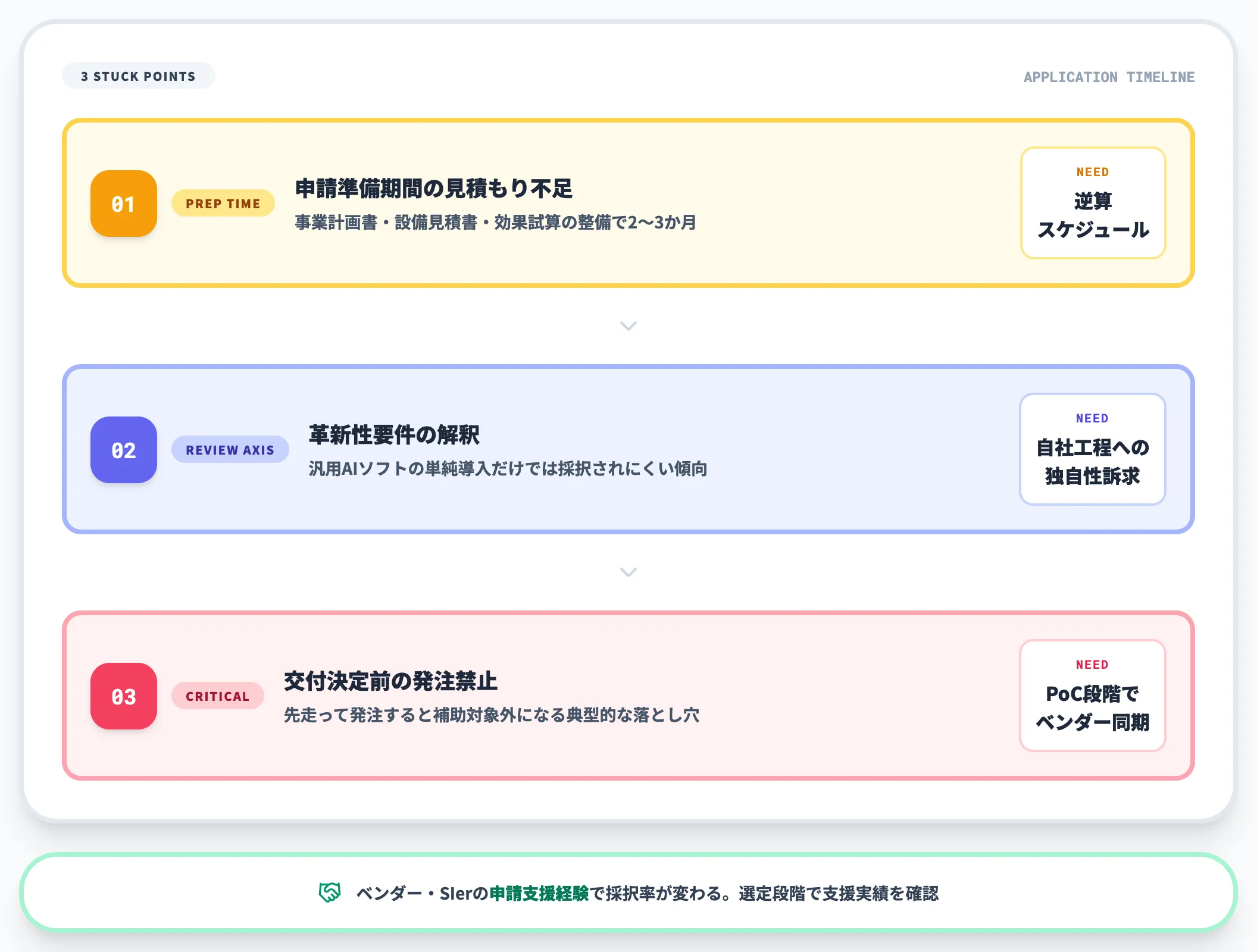 補助金活用の詰まりポイント