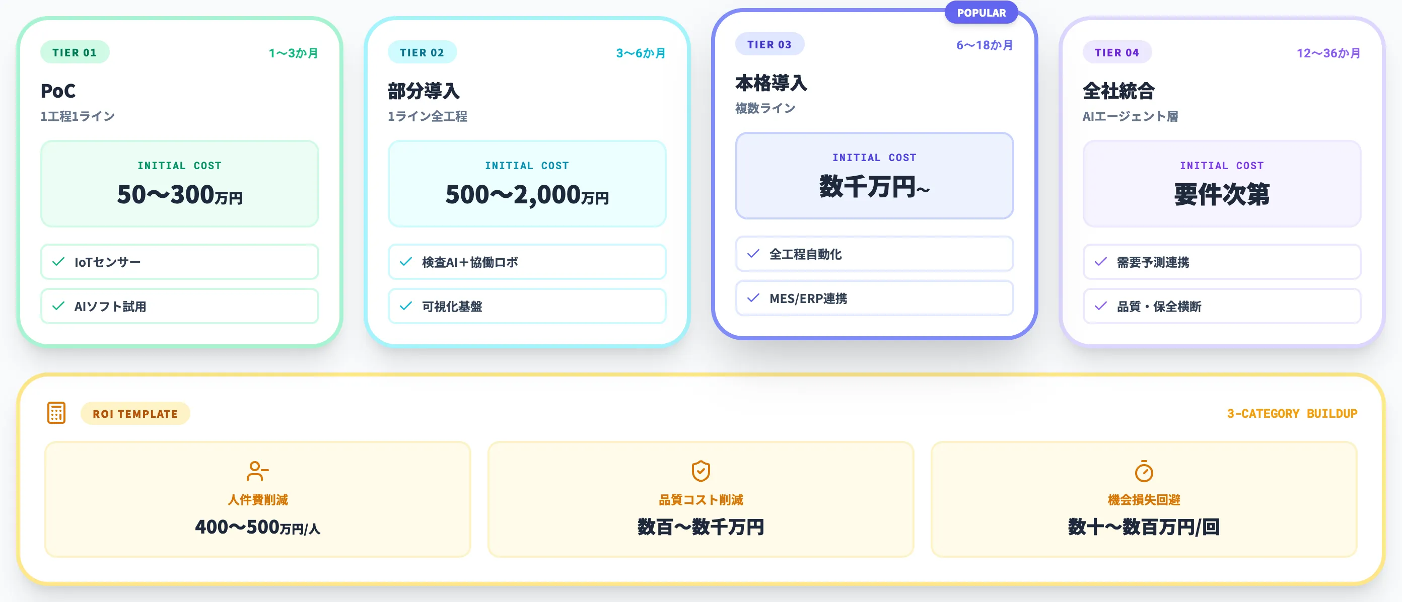 費用相場とROI試算