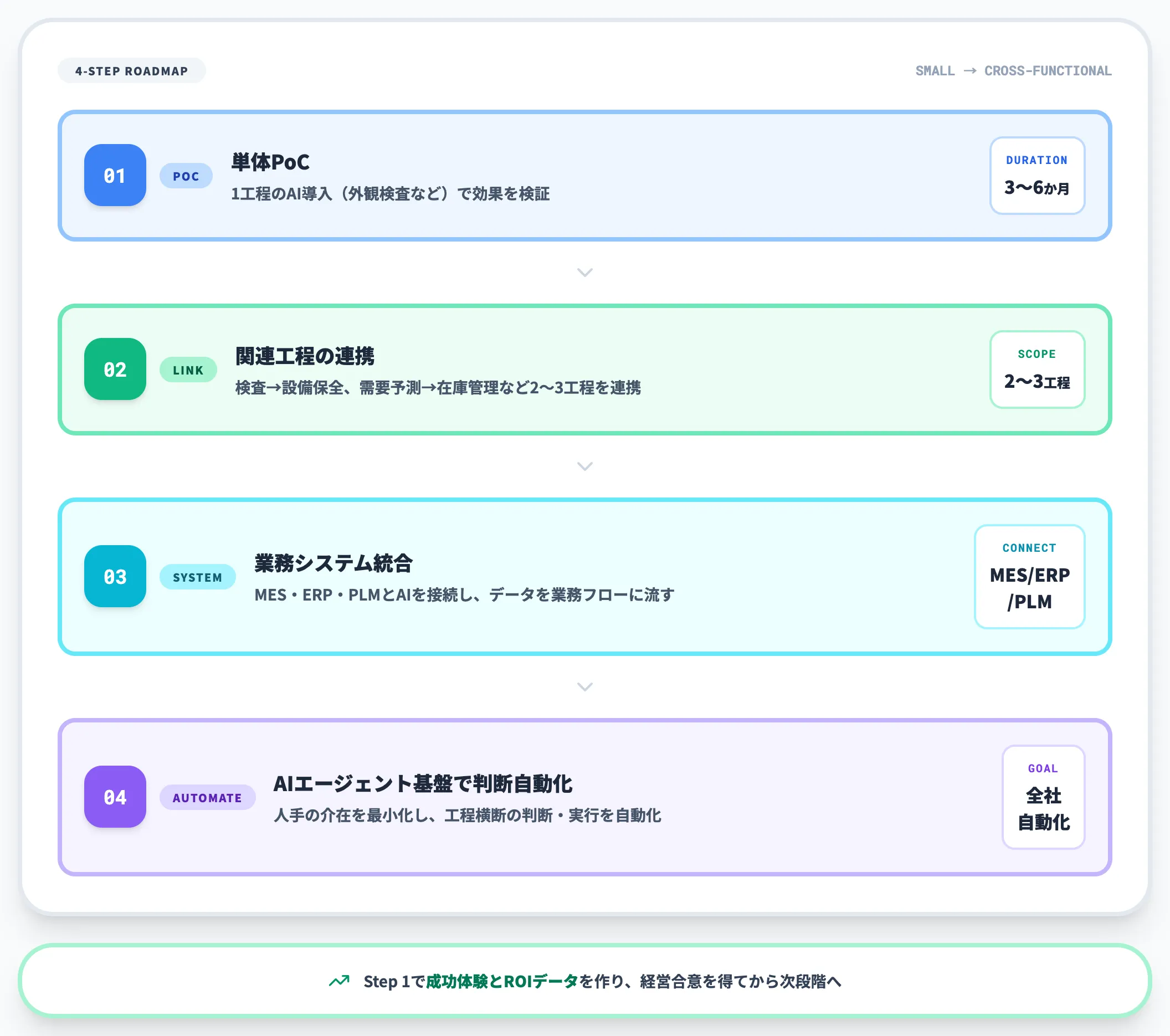 4段階の導入ステップ