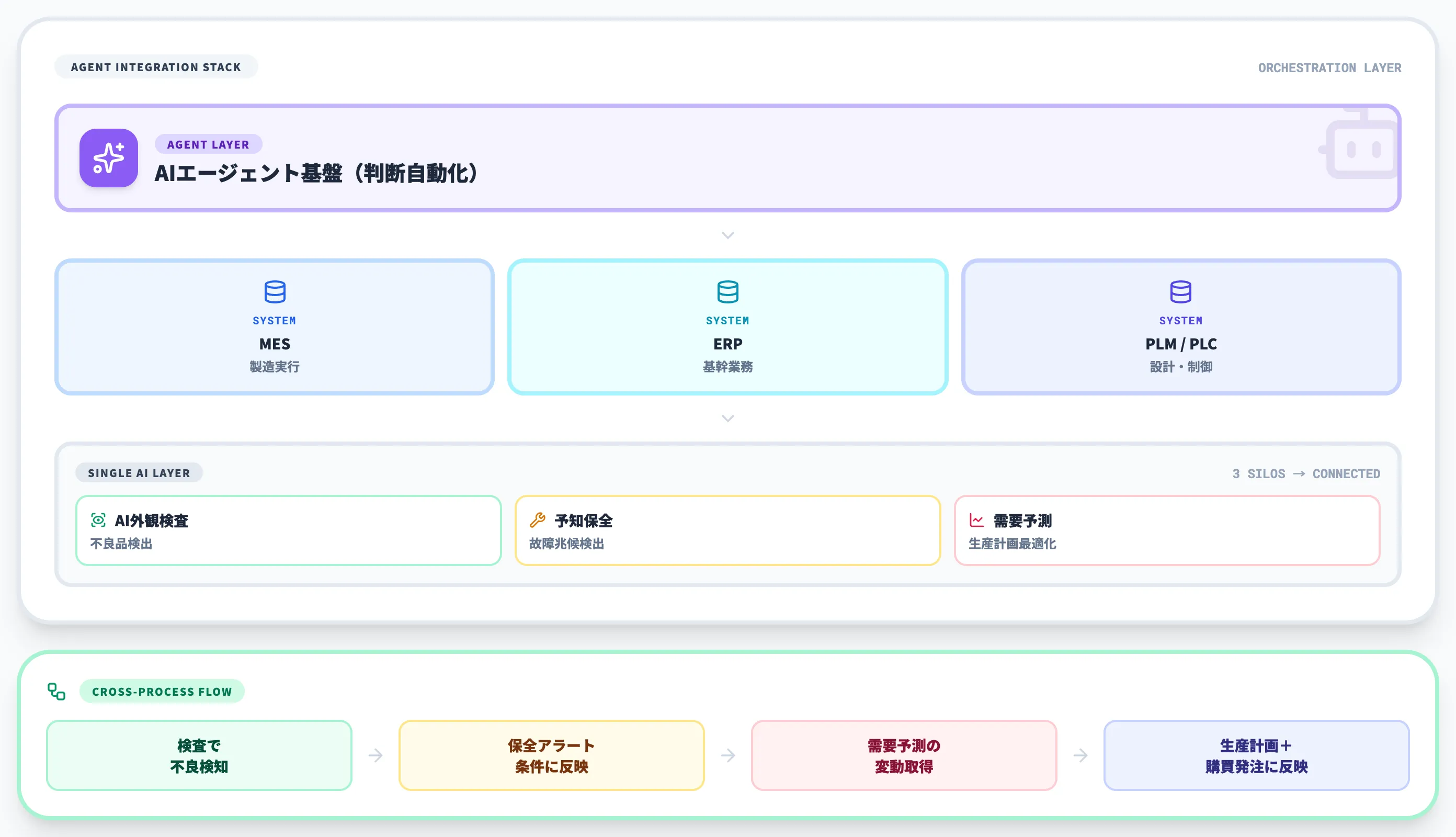 AIエージェント基盤による統合