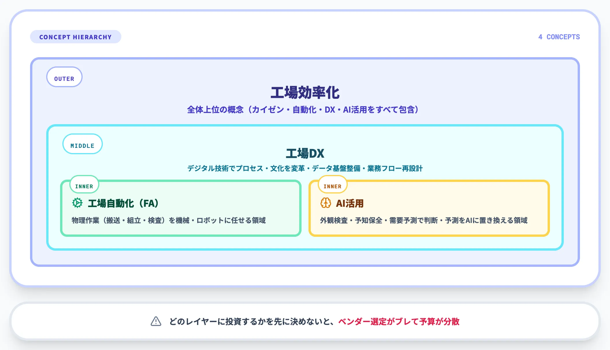 DX・自動化・AI活用との関係