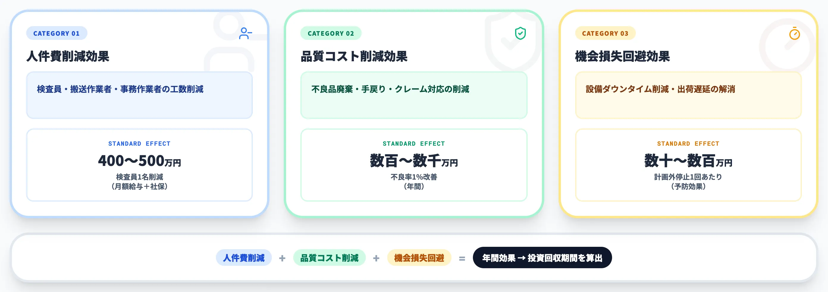 ROIの計算カテゴリ