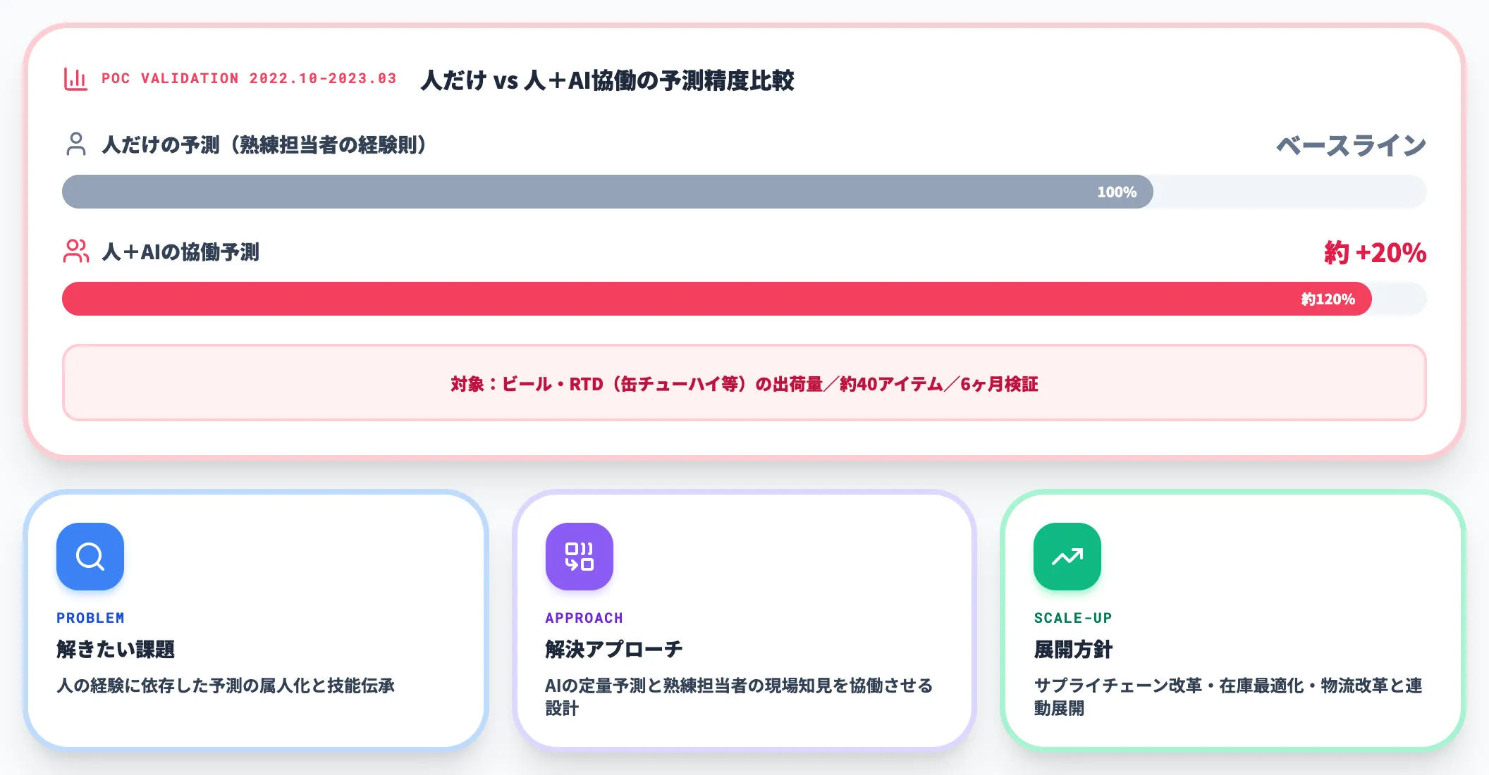 サッポロビール AI需要予測システムで予測精度20%向上