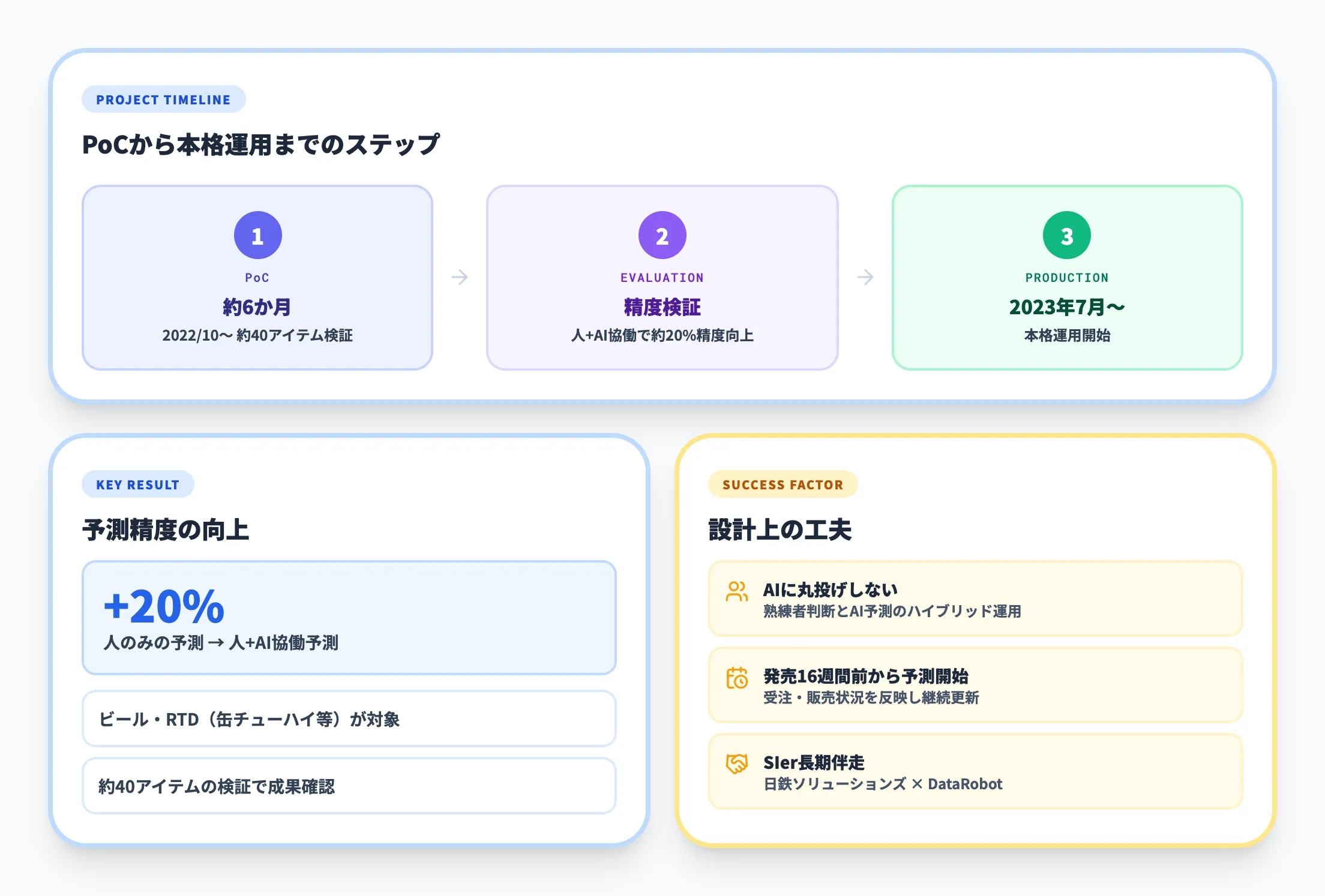 サッポロビール｜ビール・RTD出荷量のAI需要予測