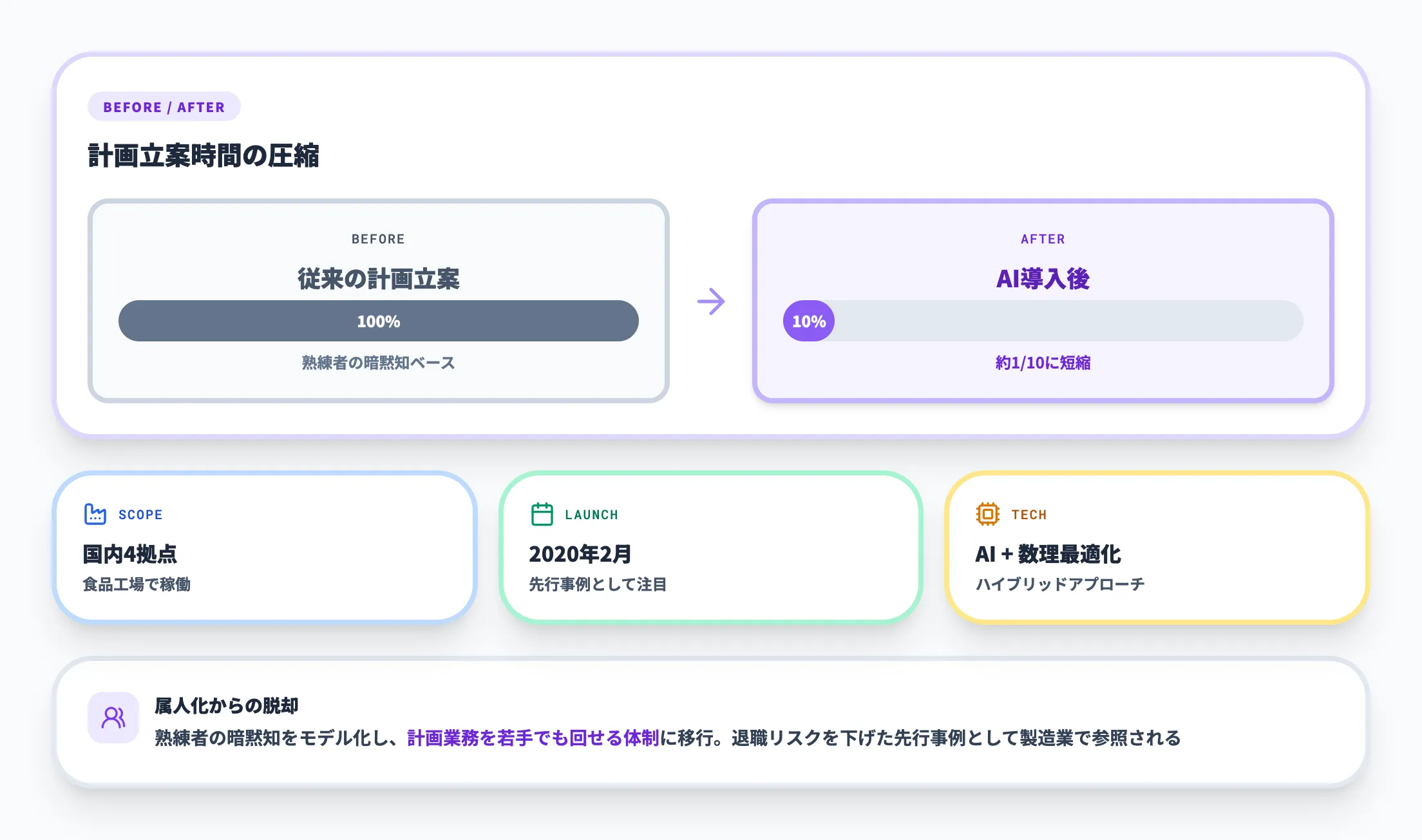 ニチレイフーズ｜AI生産計画・要員計画システム