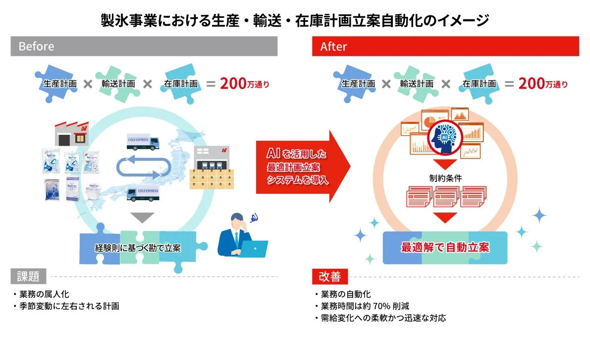 ニチレイ・アイス 製氷事業における生産・輸送・在庫計画立案自動化のイメージ