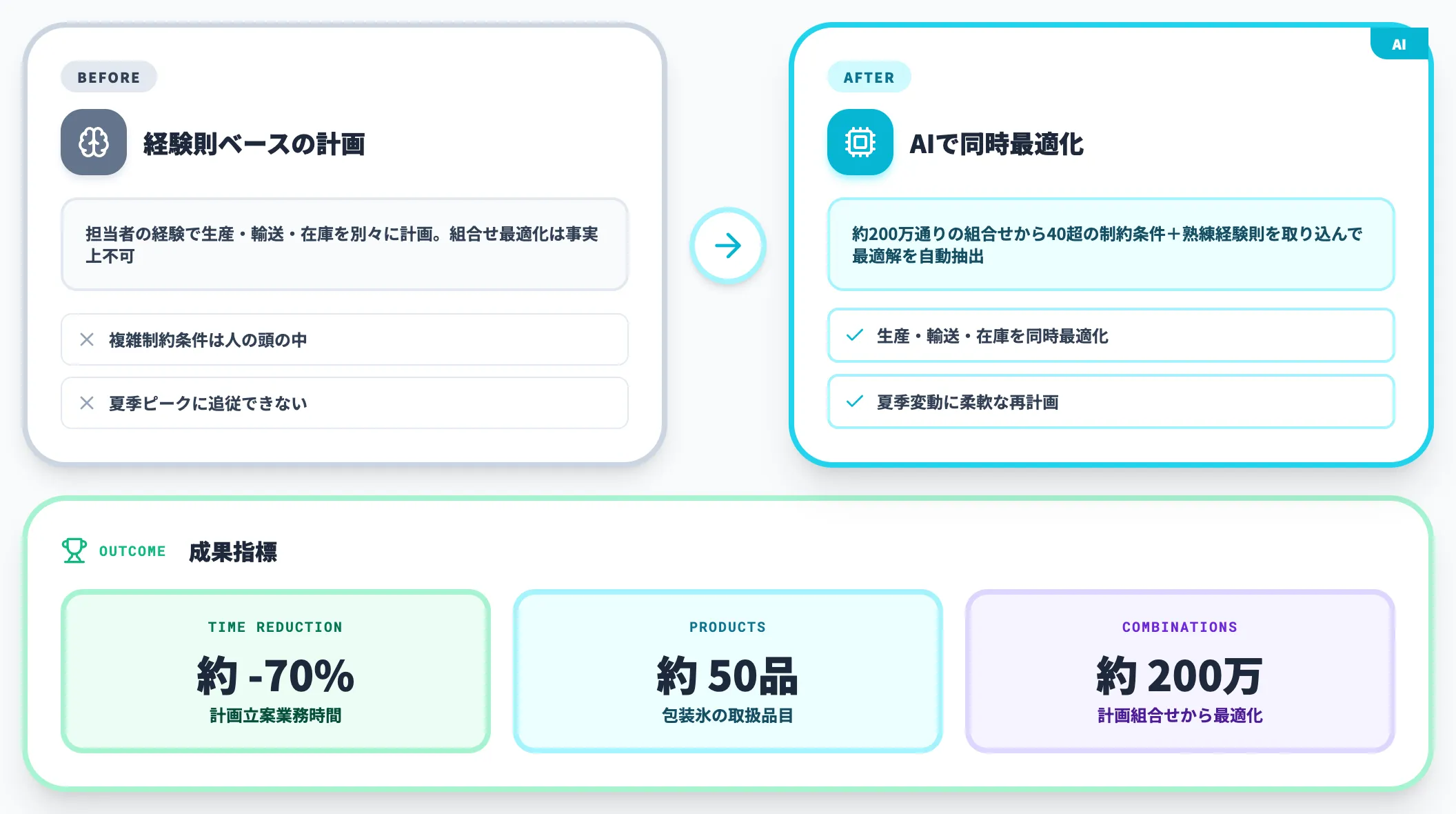 ニチレイ・アイス 計画立案業務時間70%削減