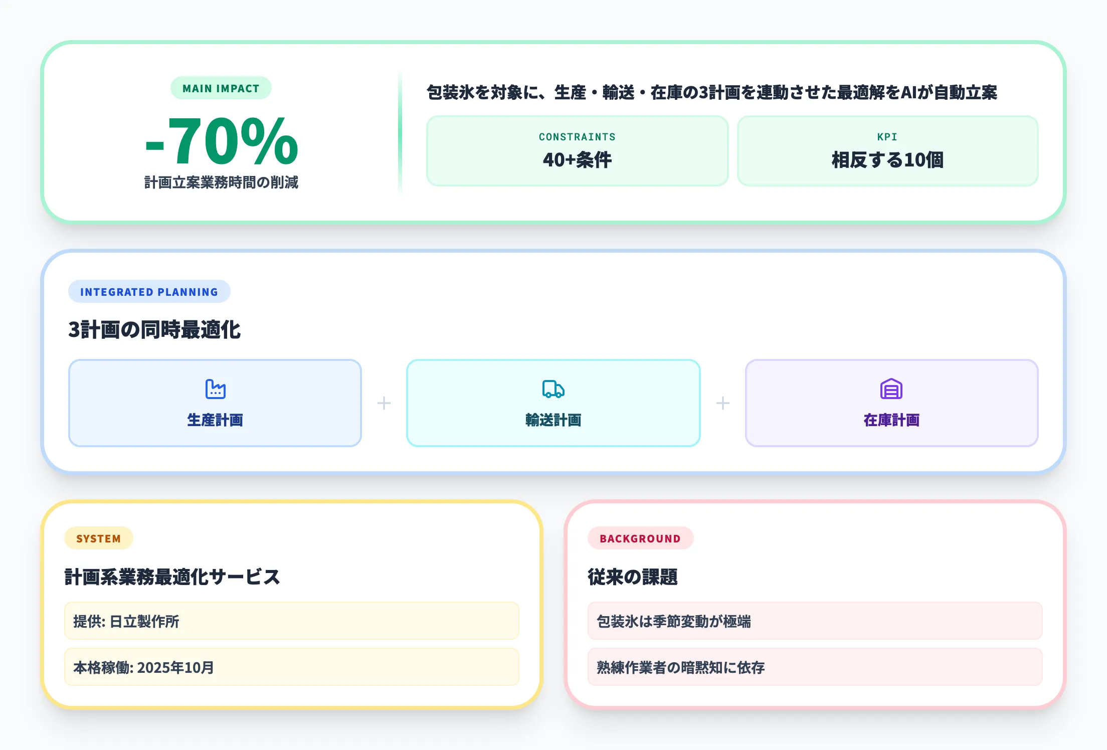 ニチレイ・アイス｜生産・在庫・輸送の統合計画AI