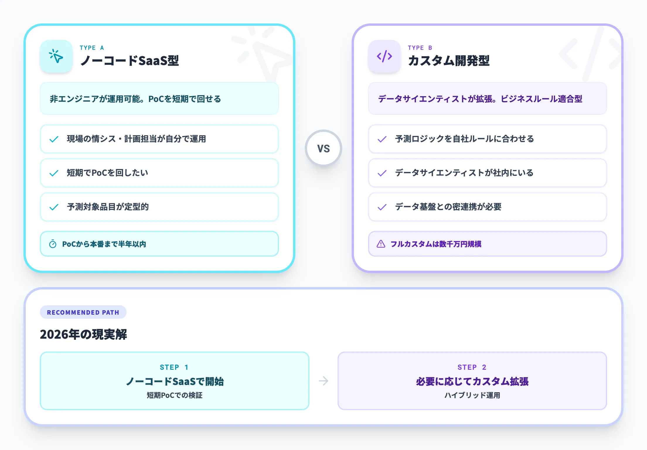 ノーコード運用 vs カスタム開発