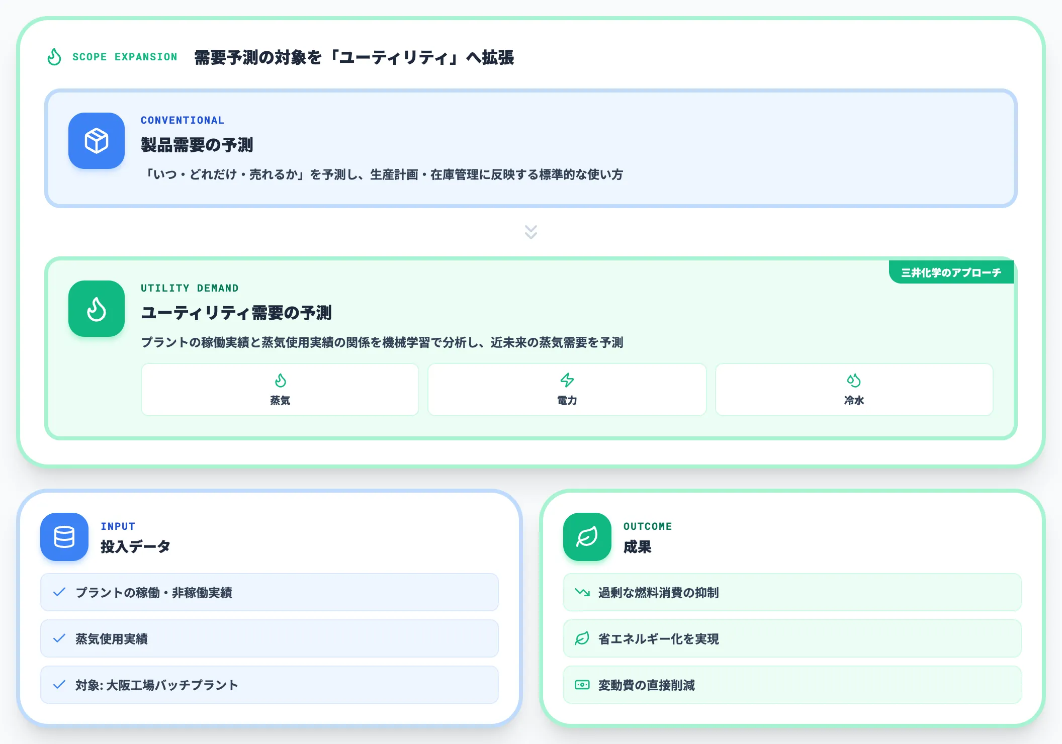 三井化学 蒸気量需要予測でエネルギーコスト最適化