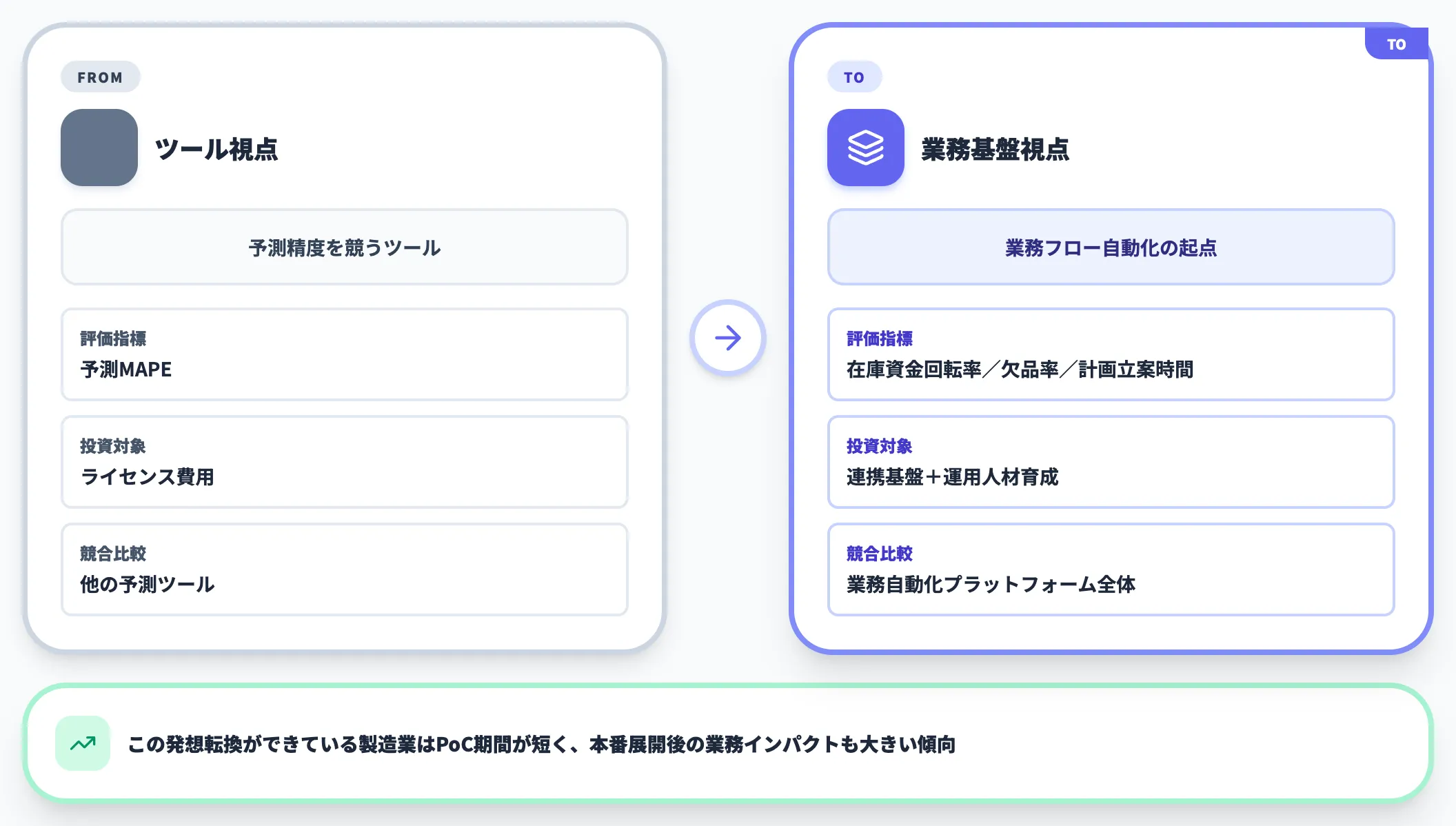 業務基盤としての需要予測AIへ