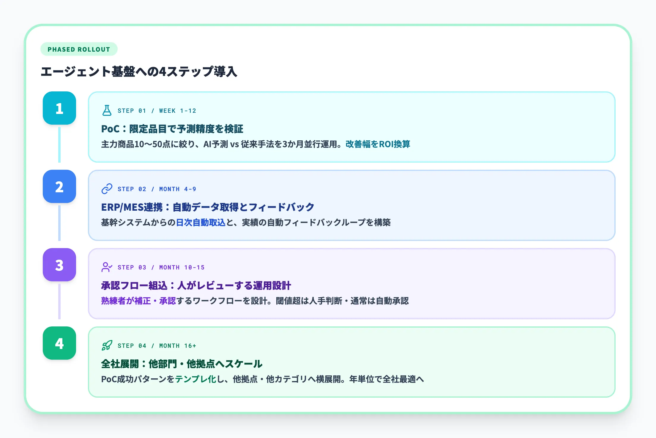段階導入のステップ