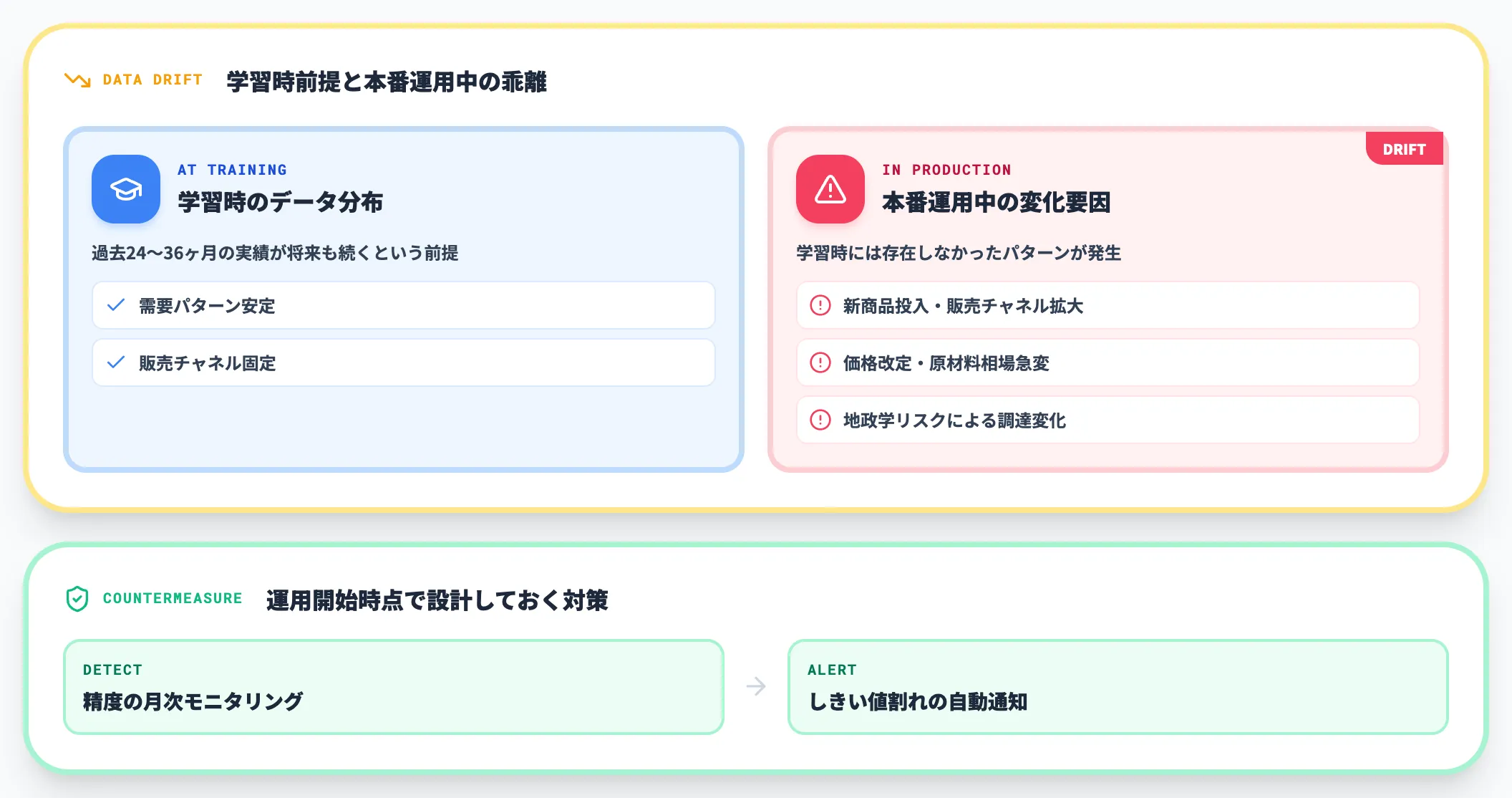 落とし穴1 データドリフトによる精度の経年劣化