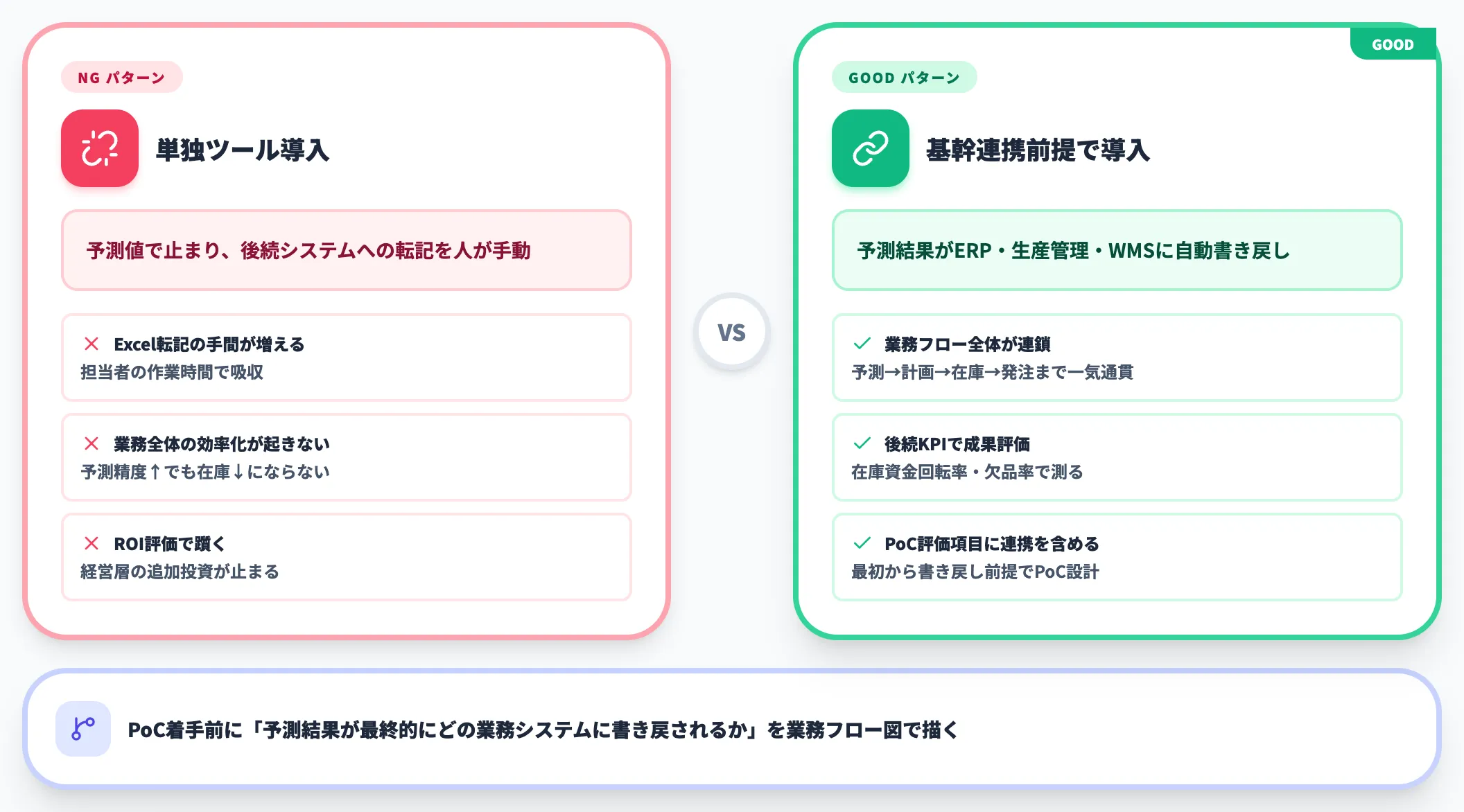 予測単独導入で後続業務と切れる
