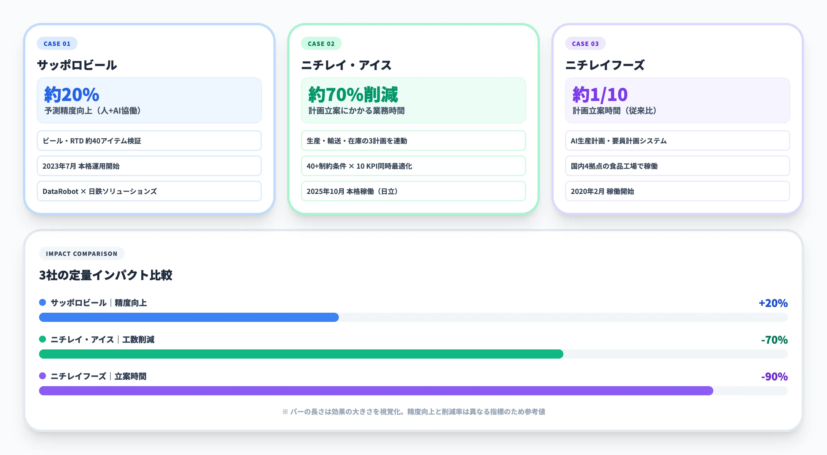 製造業の需要予測AI導入事例