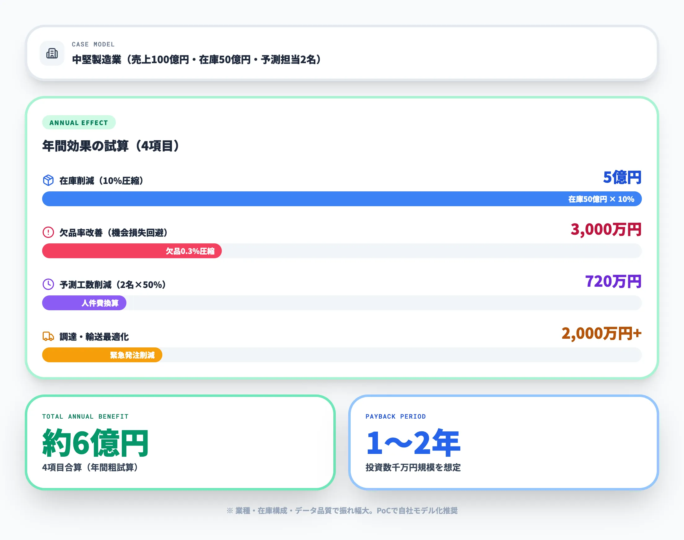 費用対効果の試算例