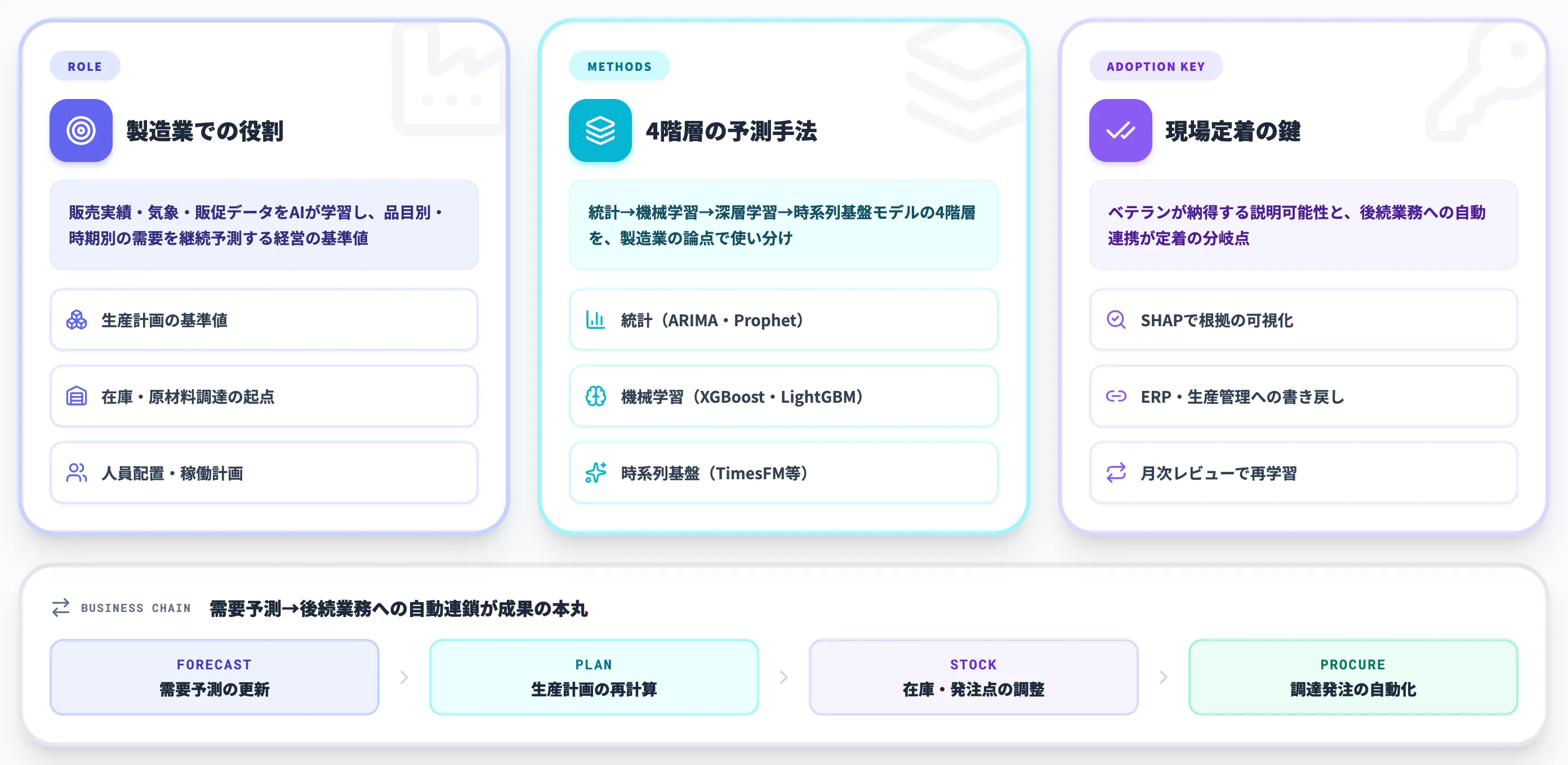 需要予測AIとは 製造業で押さえる基本